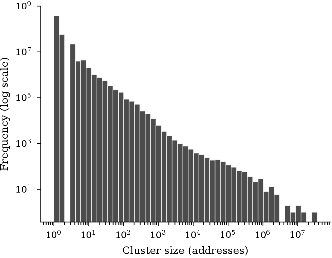 Figure 3: Distribution of computed cluster sizes (number of addresses per cluster) after applying the MIH to the transaction corpus.