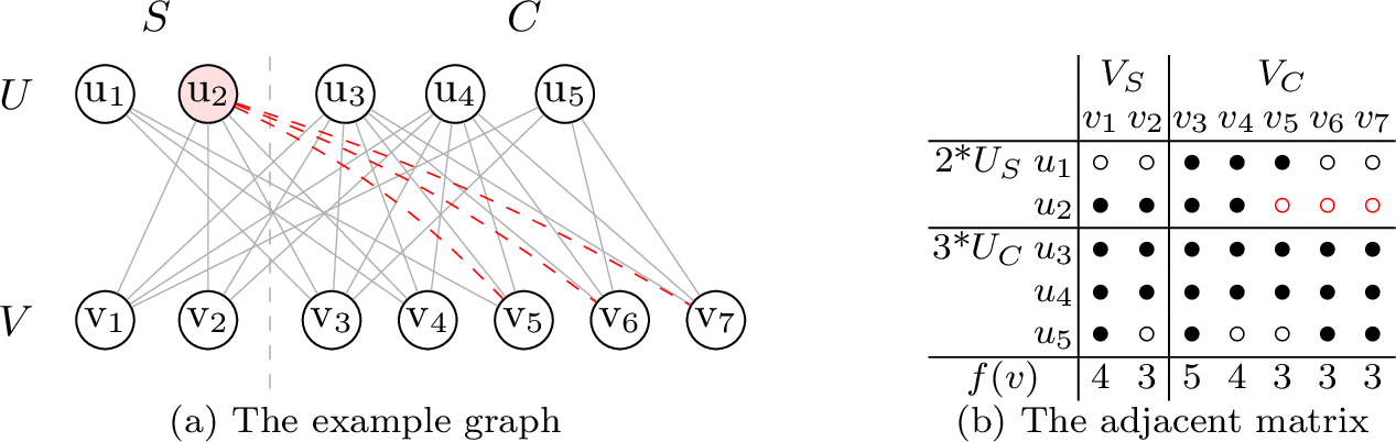 Figure 4: An example instance for upper-bounding techniques when k=2. The left part shows the bipartite graph, where dashed red lines denote the non-edges between the newly added vertex u_2 (red color) and \overline{N}_C(u_2). In the right matrix, \bullet denotes an edge in G[S\cup C] and \circ denotes a non-edge.