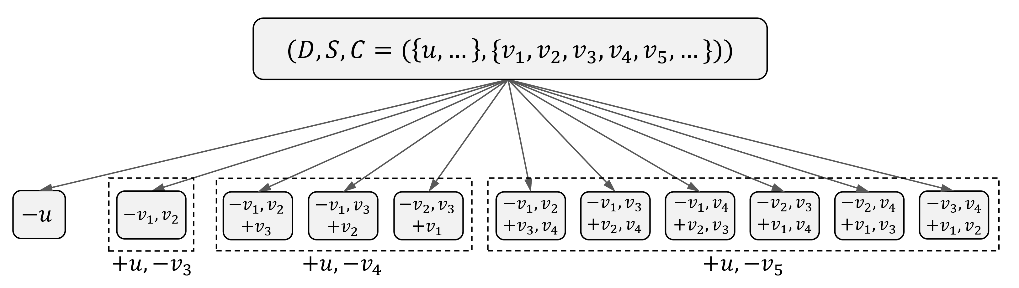 Figure 1: An illustration of our deletion-based branching strategy when k=3, \overline{d}_{S\cup C}(u)=5, and \overline{N}_C(u)=\{v_1,v_2,v_3,v_4,v_5\}. Here +v means moving v to S, and -v means moving v to D.