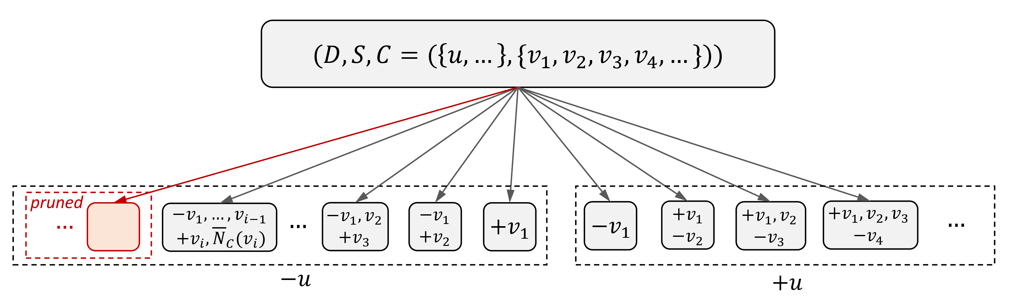 Figure 2: An illustration of our improved branching strategy for \overline{\delta}_{S\cup C}=k+1. Here +v means moving v to S, and -v means moving v to D. Red dashed boxes represent branches pruned by our improved branching strategy.