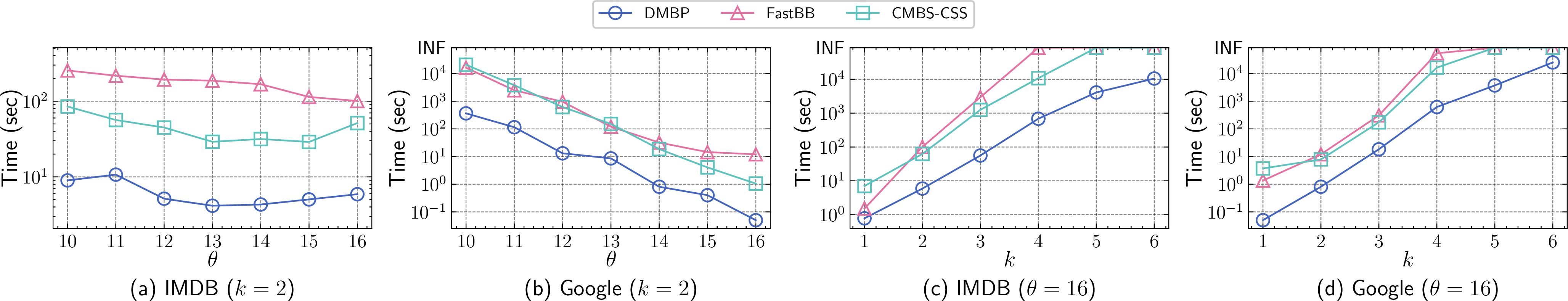 Figure 5: Runtime of different algorithms with varying \theta and k