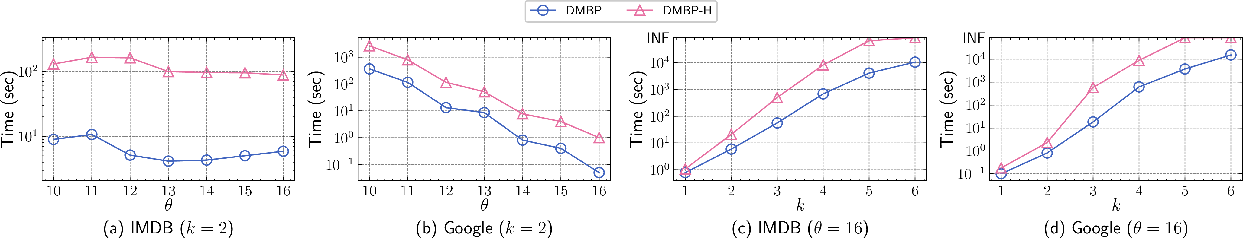 Figure 7: Runtime without using the heuristic algorithm