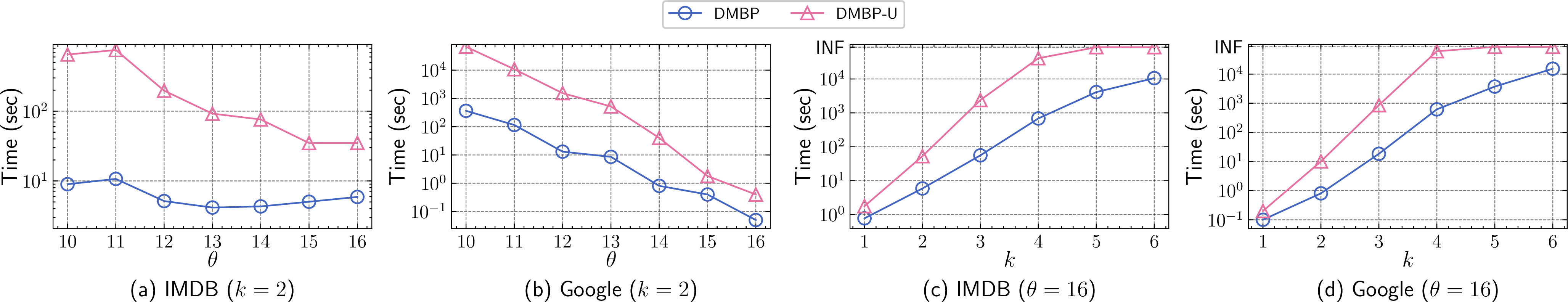 Figure 6: Runtime without using the proposed upper-bounding techniques