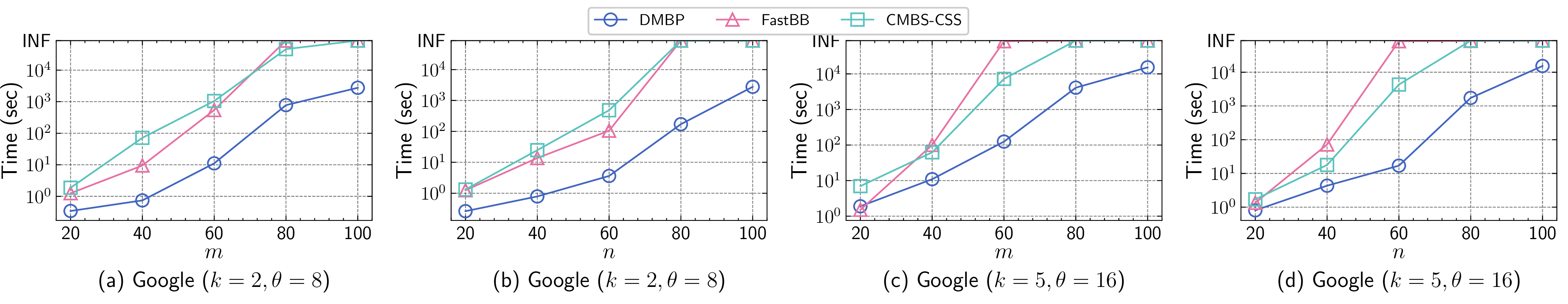 Figure 8: Scalability of different algorithms under vertex and edge sampling