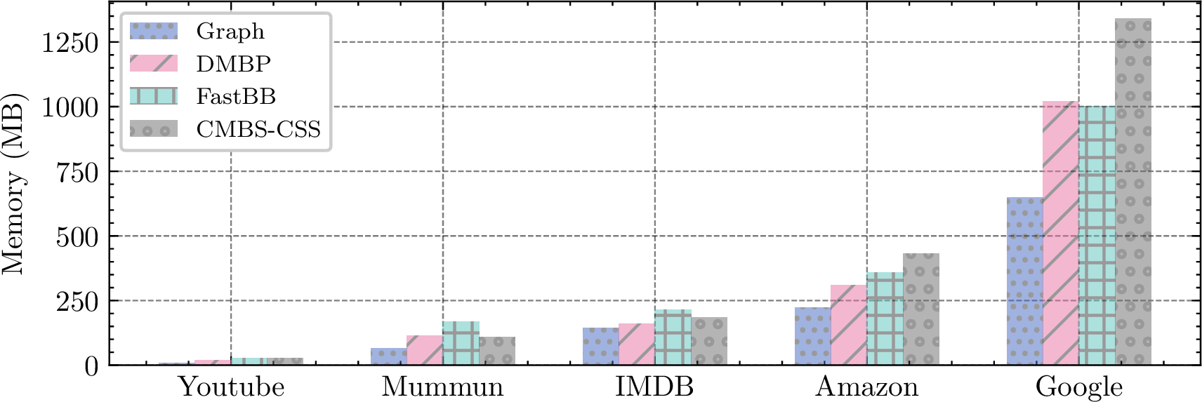 Figure 9: Memory usage of different algorithms