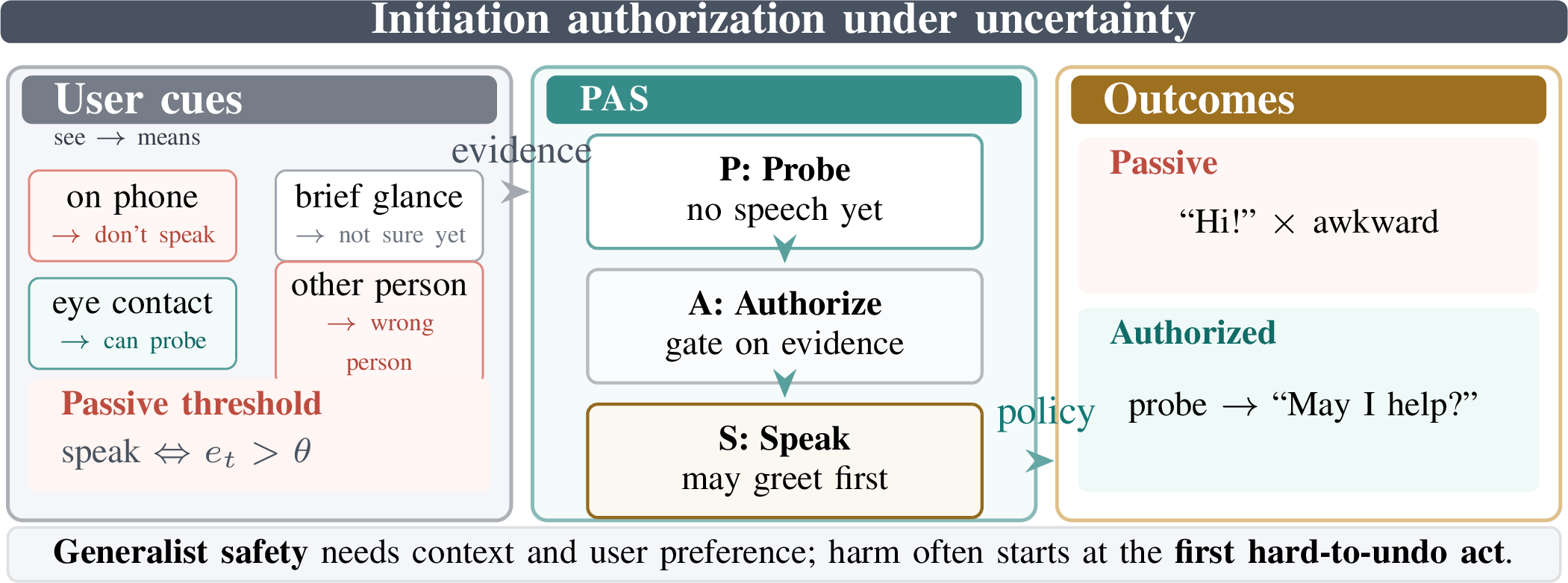 Figure 1: Initiation authorization under uncertainty (left to right).User cues mix what the robot sees with what that should mean (on thephone so don’t speak, a brief glance so the robot is not sure yet, eye contact soprobing is OK, or attention on someone else so the robot has the wrongperson), while many deployed stacks still use a passive threshold(speak \Leftrightarrow e_t>\theta) that treats an engagement scoreas permission to speak.pas (probe–authorize–speak) uses small reversibleprobes that never emit speech, gathers responseevidence, and opens an authorization gate as the only way tospeak first.Outcomes contrast a passive early greeting (“Hi!” \rightarrowawkward) with an allowed sequence (probe \rightarrow “May I help?”\rightarrow acceptable).