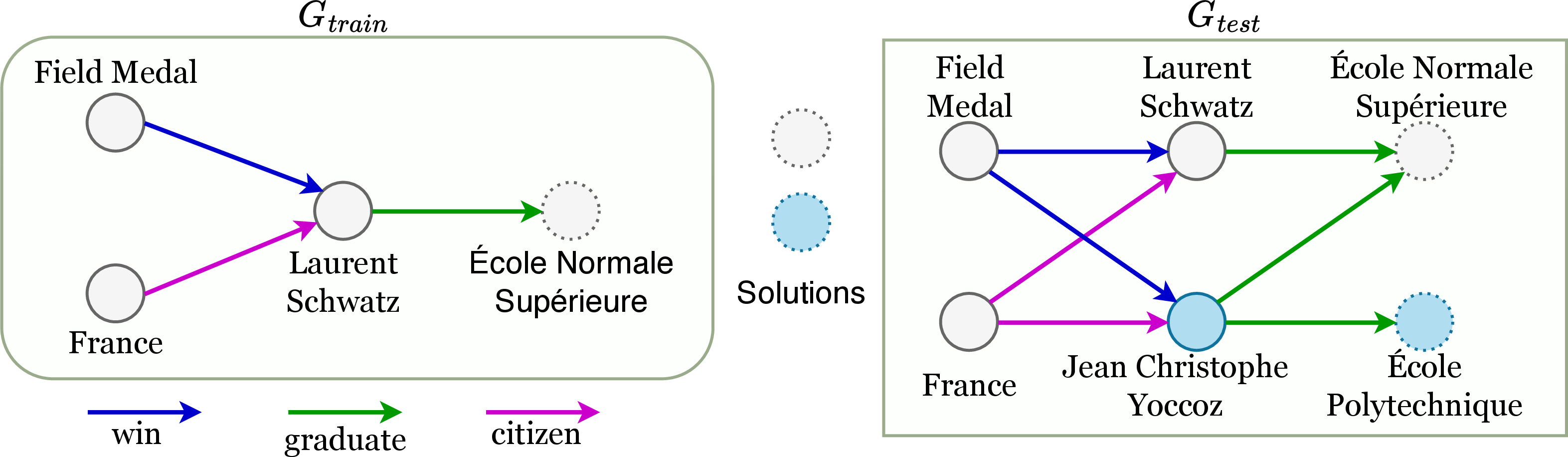Figure 1: Toy example for inductive query answering where the test graph (G_{test}) contains additional nodes (represented by blue color) than the train graph (G_{train}). Dotted circles represent the solution for the query, Q1 - Name the university from which a French Field medalist graduated, with FOL as Q=v.\exists u: win(Field Medal, u) \wedge citizen(France,u) \wedge graduate(u,v)
