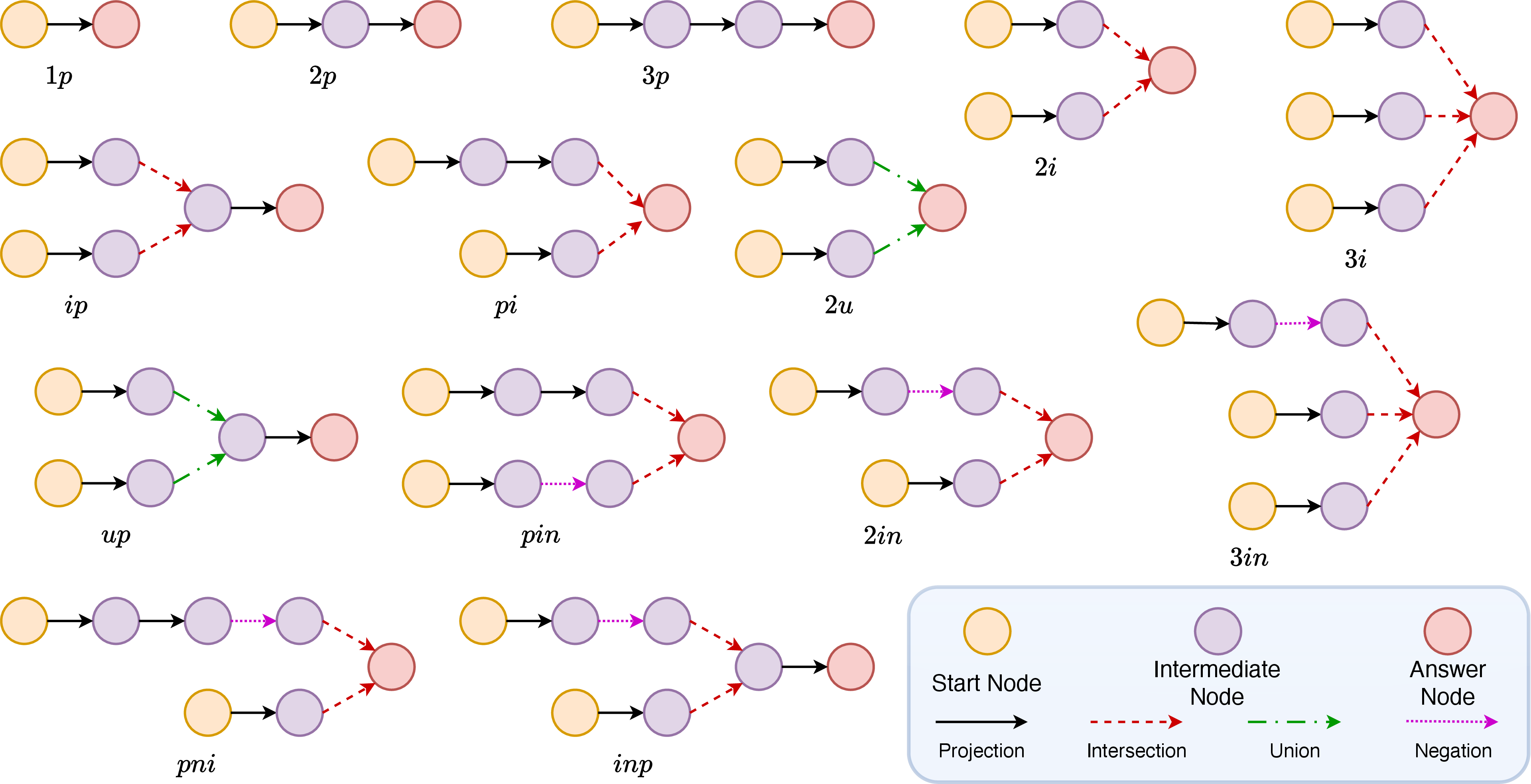 Figure 3: Standard query structures used to generate First Order Logical (FOL) queries. Here, p is relation projection, i is intersection, n is negation, and u is union operator.