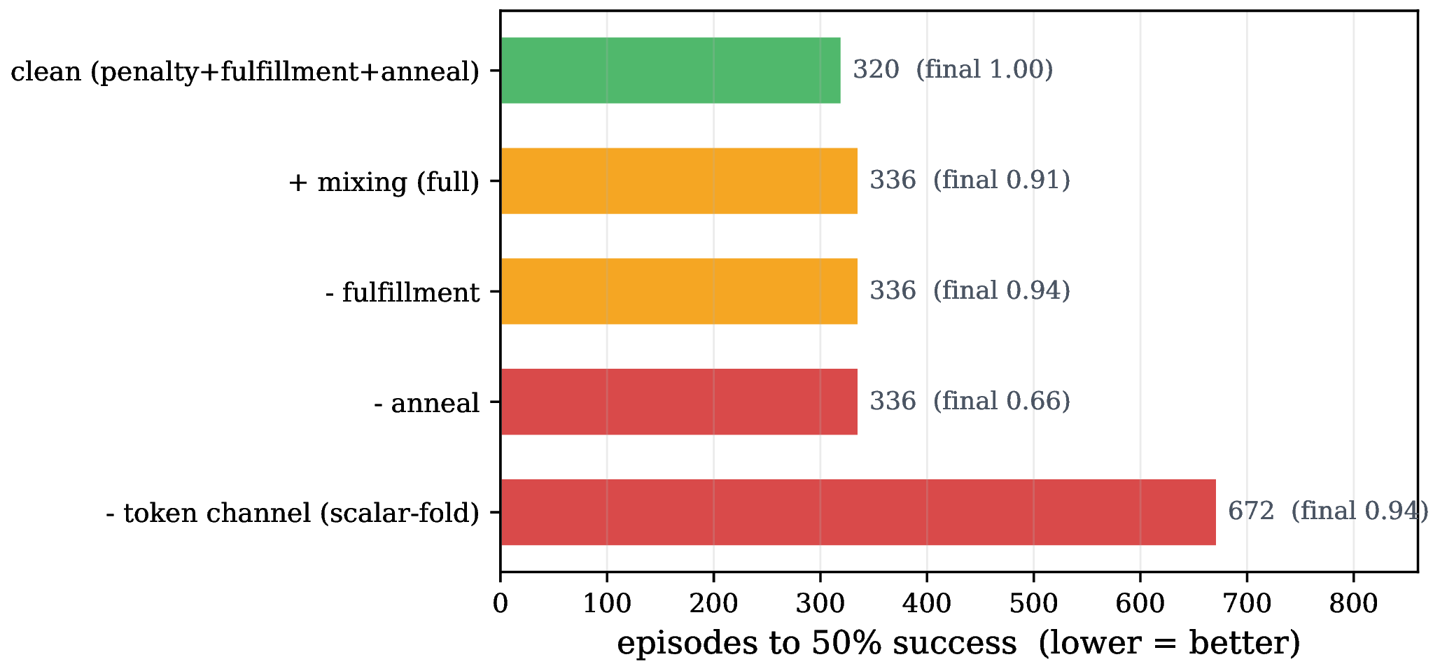 Figure 17: Component attribution for the potential on N{=}4 (episodes to threshold, converged success annotated). The token-attached credit channel is the efficiency lever (folding into a scalar return doubles the cost); annealing protects the ceiling; the clean recipe is best. A per-step length cost, useful only on very long horizons, hurts here.