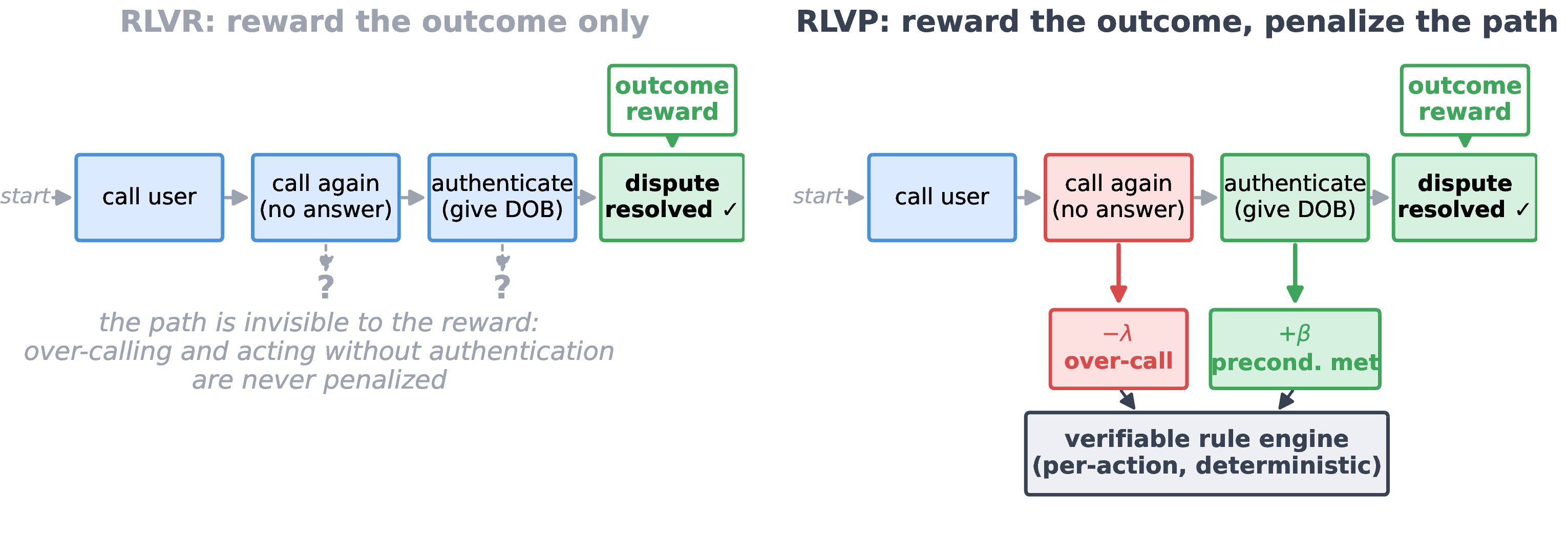 Figure 4: The verifiable path channel in the real-world (phone-agent) setting. Left (RLVR): Outcome-only training receives only a terminal reward and remains blind to the path. Violations such as over-calling or acting without proper authentication go unpenalized. Right (RLVP): A deterministic per-action rule engine attaches an immediate verifiable signal to the responsible action—a penalty -\lambda for bad moves (e.g., over-calling) and a credit +\beta for good moves (e.g., successfully discharging a precondition)—while retaining the original outcome reward. The penalty use (§3) enforces path constraints for deployability. The same +\beta credit, when paid for verified progress, serves as the dense potential introduced in §4.