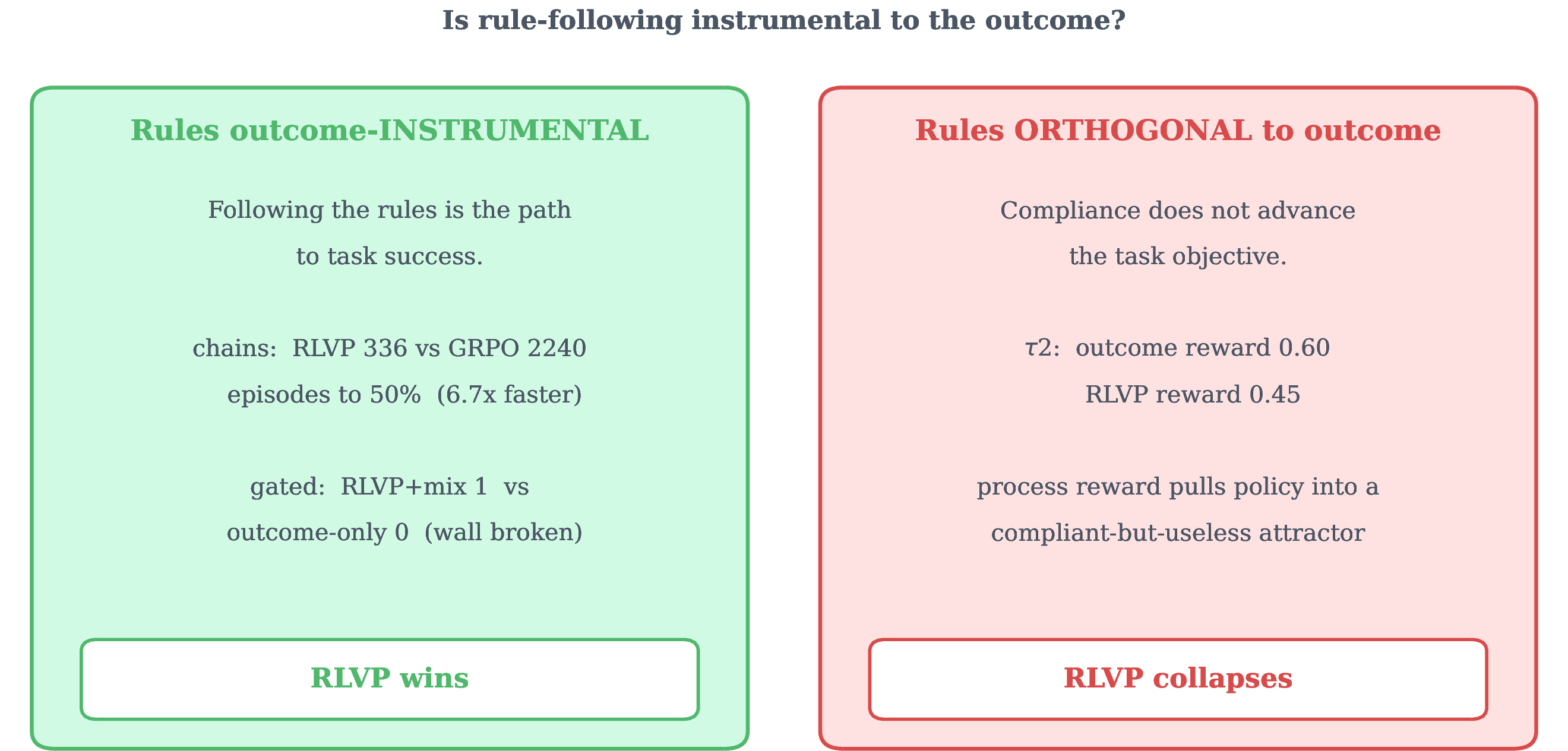 Figure 22: The boundary on one axis: are the rules outcome-instrumental? When the verifiable rules are aligned with what success requires (chained and gated tasks: the workflow is the task), the process channel converts compliance into large outcome gains. When orthogonal to the reward (\tau-bench, generic rules), the same machinery optimizes compliance into a degenerate policy.
