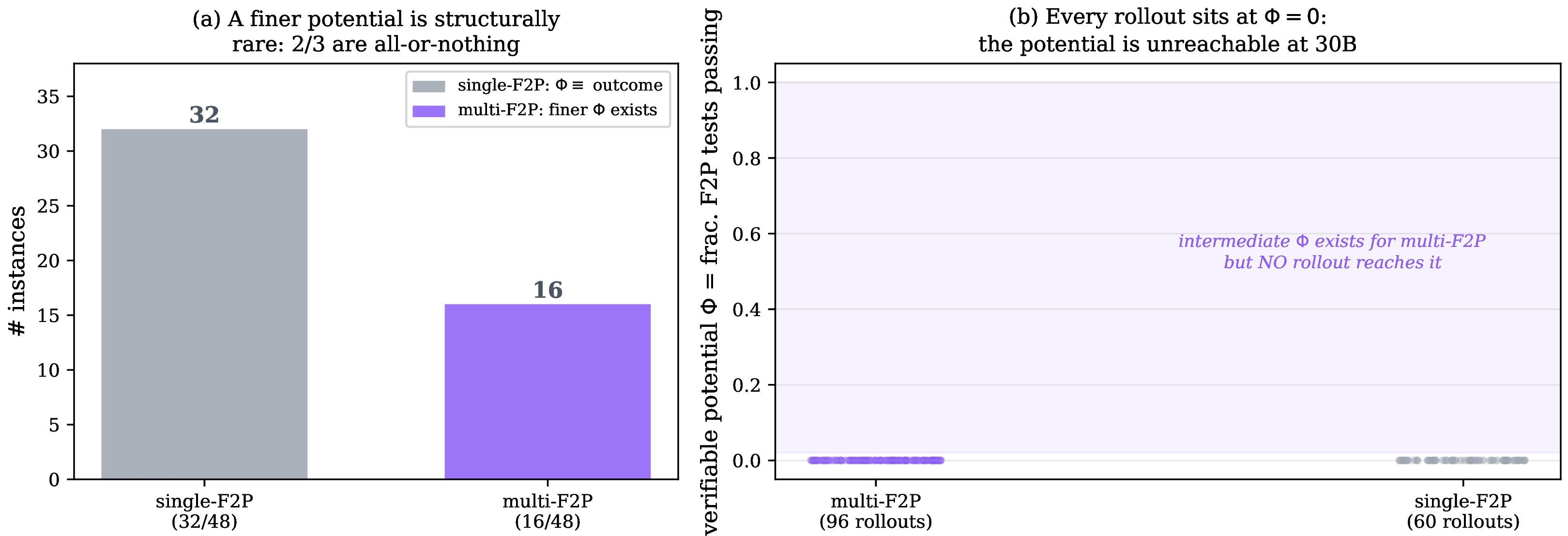 Figure 12: In software repair the finer potential is structurally rare and empirically unreachable. (a) Of 48 single-file-fix SWE-bench instances, two-thirds have a single failing test, so the test-fraction potential equals the binary outcome; only one-third admit a finer \Phi. (b) For those, a 30B policy’s rollouts never realize it: all 156 rollouts score \Phi=0. The band of intermediate values exists but is empty—zero within-group variance, hence zero gradient.