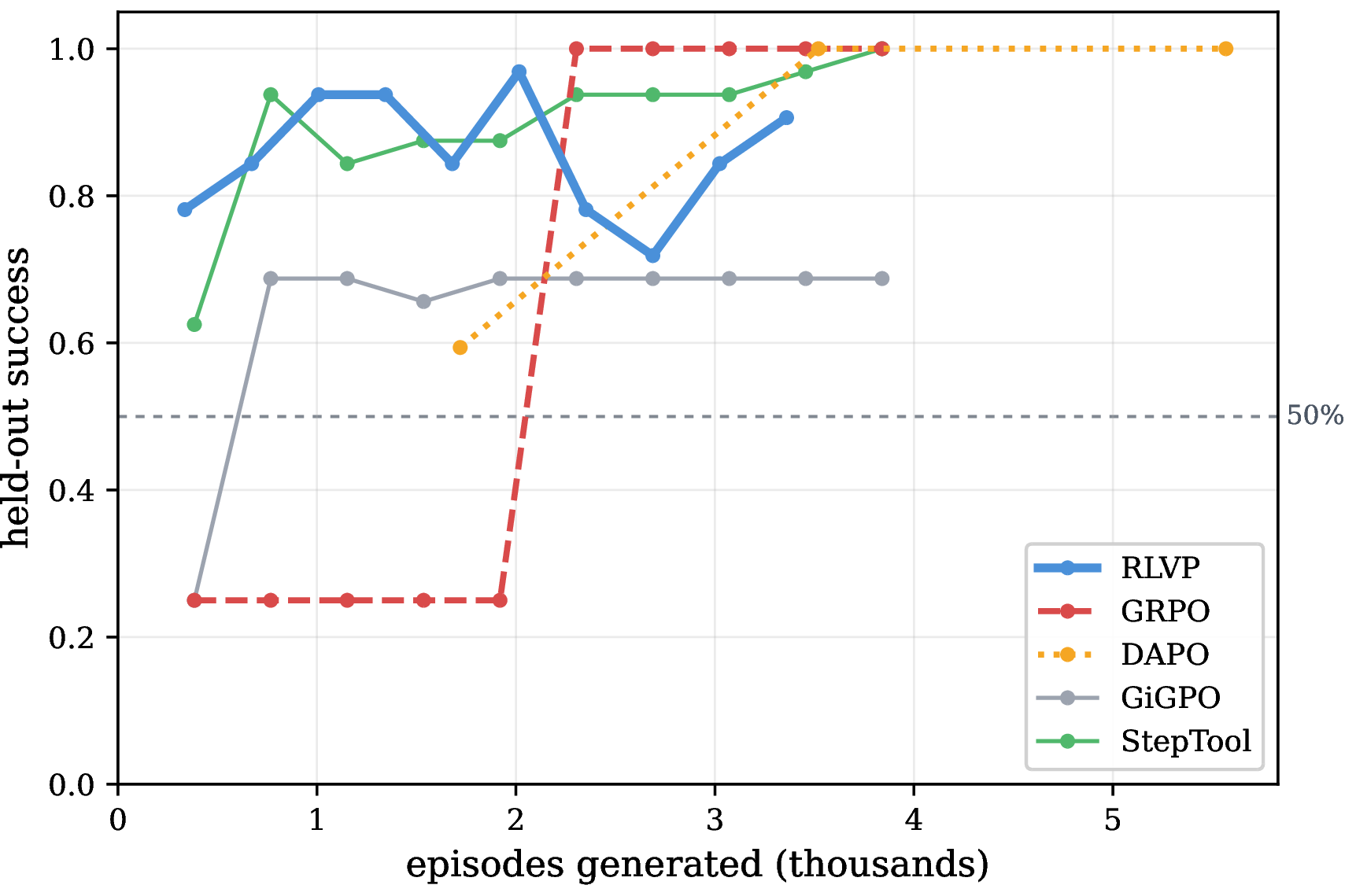 Figure 15: Sample efficiency on the calibrated hard task (N{=}4). Held-out success vs.episodes generated. Outcome-only sits near base rate for most of training; the aligned potential climbs immediately from the all-fail groups; dense baselines also outpace outcome-only. The x-axis counts episodes generated, including DAPO’s resampling.
