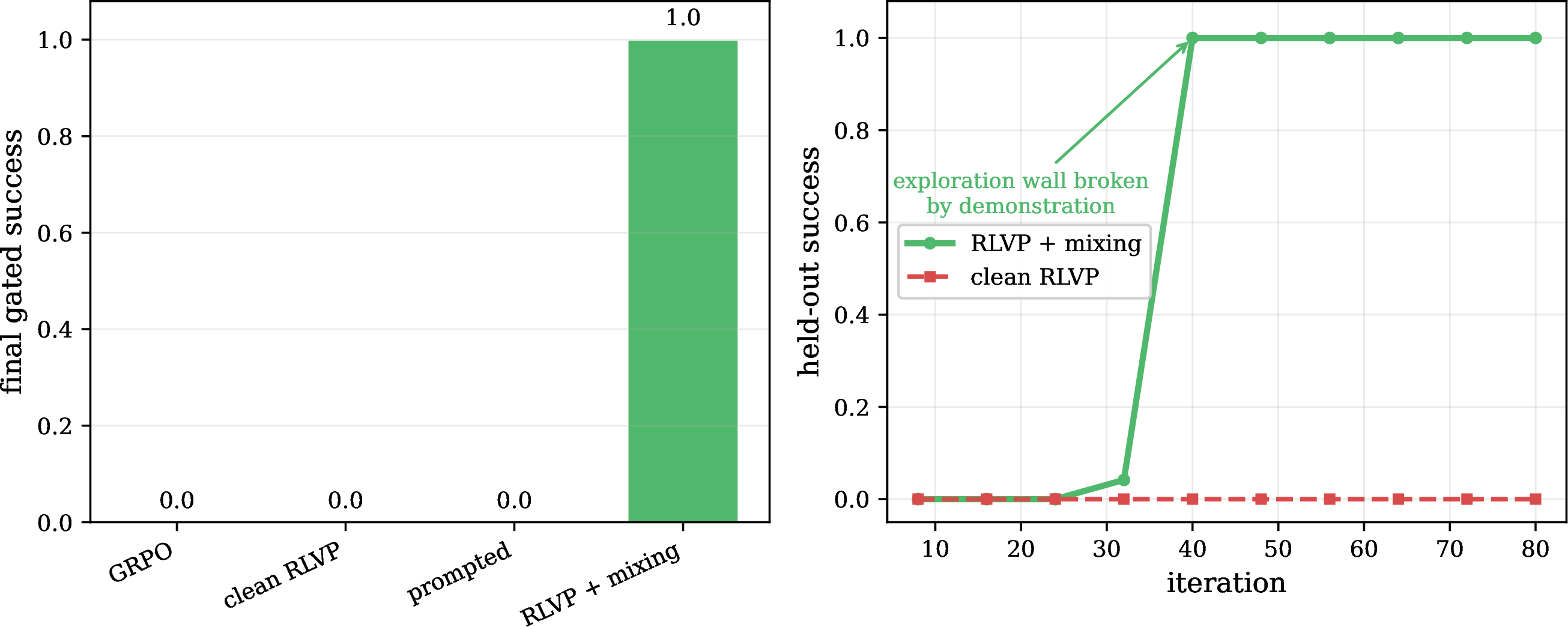 Figure 18: A non-saturating ceiling test, and the discovery wall. Left: on the silent-gate task every reward-only method (outcome, DAPO, clean potential, even rules-in-prompt) converges to zero—the precondition is never sampled, so the fulfillment credit never fires. Right: a single synthesized demonstration through the process channel breaks the wall to perfect held-out success, a sharp phase transition.