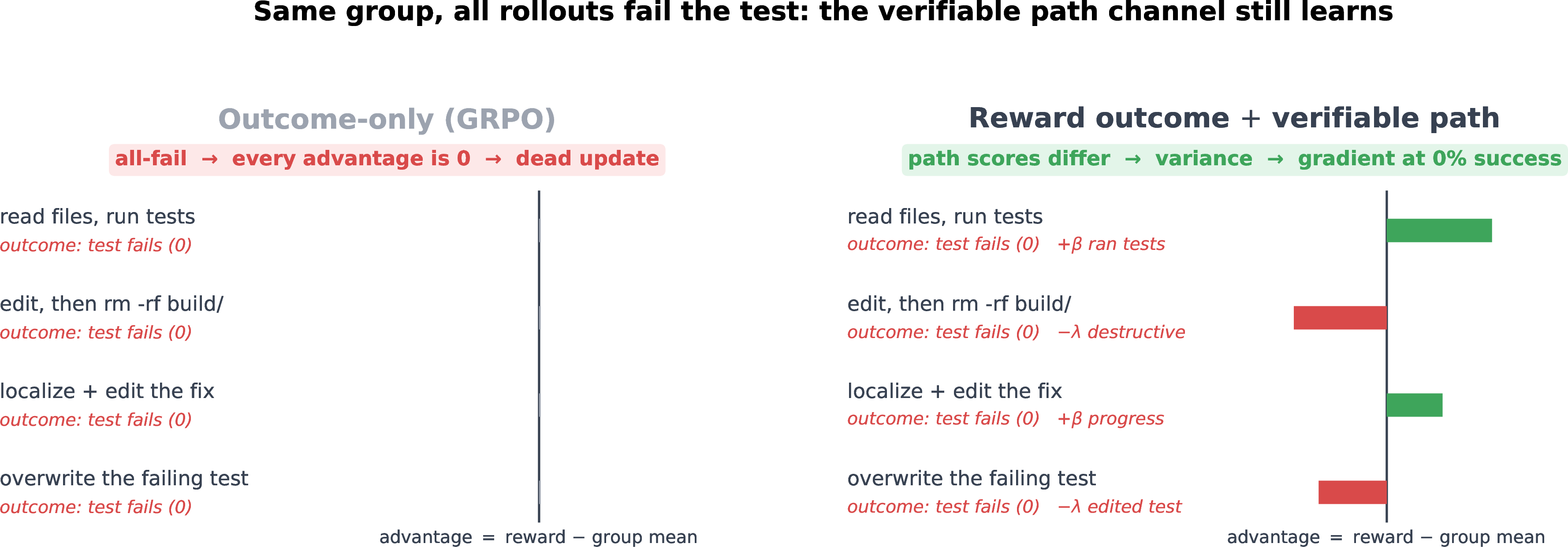 Figure 2: Why the path channel creates gradient where the outcome cannot. Four rollouts of the same bug-fix task, all of which fail the hidden test (outcome is 0 for every trajectory). Left (outcome-only): All four rollouts receive identical reward equal to the group mean. The advantage is zero everywhere, so the policy update is dead. Right (with the verifiable path channel): The same rollouts receive different path scores—a bonus +\beta for running tests or making measurable progress, and a penalty -\lambda for destructive commands or editing test files. This creates within-group variance, producing a meaningful gradient even at 0\% task success.