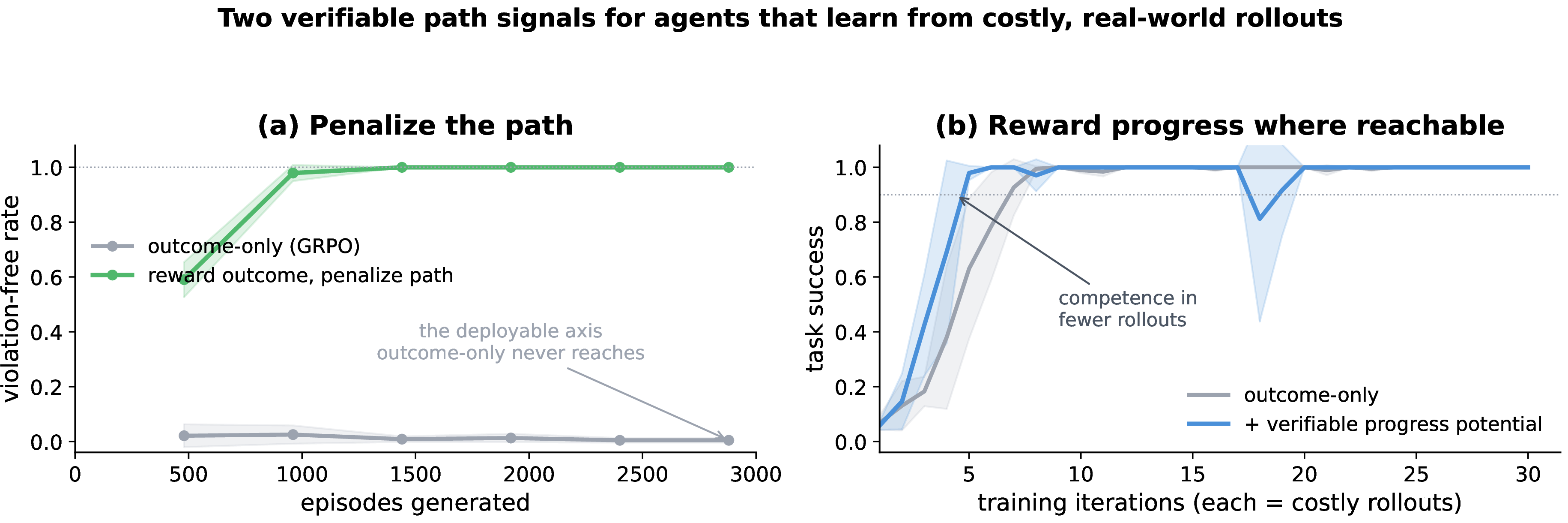 Figure 1: Two verifiable path signals for agents that learn from costly, real-world rollouts. (a) Penalize the path: rewarding the outcome while penalizing the path drives violation-free episodes from near zero to \approx​100%—a deployability constraint outcome-only GRPO is blind to and never reaches—at no cost to task success (§3). (b) Reward progress where reachable: a dense potential reaches competence in fewer costly rollouts than outcome-only training (§4). Mean over seeds; bands \pm​1 s.d.