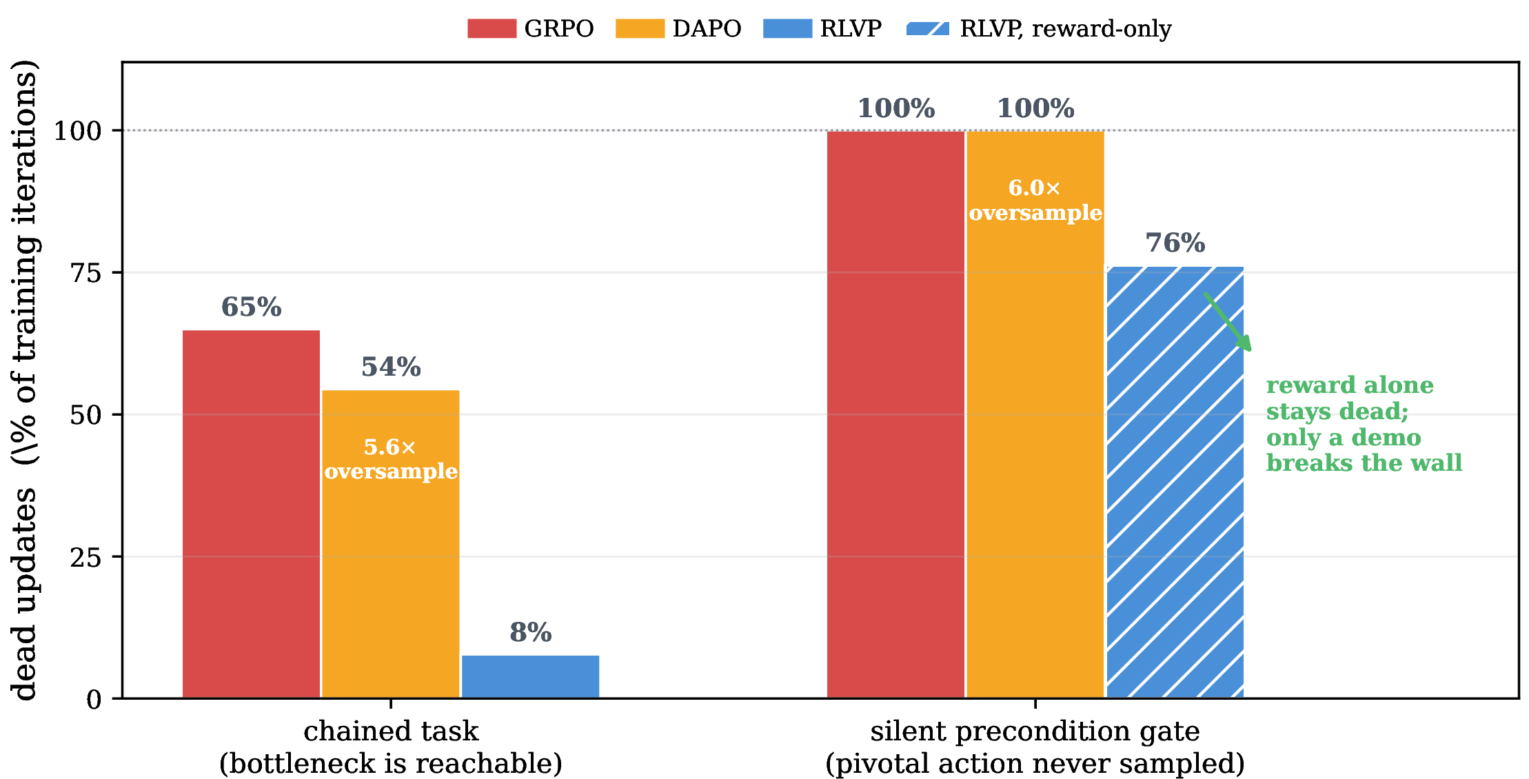 Figure 14: Dead updates across two regimes. Fraction of iterations with an all-fail, zero-spread group (Qwen3-4B, 3-seed mean). Chained task (bottleneck reachable): outcome-only 65\%, DAPO 54\% at a 5.6\times generation tax, the aligned potential 8\%. Silent precondition gate (§8.4, pivotal action never sampled): outcome and DAPO dead on every iteration, the reward-only potential 76\%; only a demonstration seed breaks the wall. The cure is a reachable, admissible signal, not density.