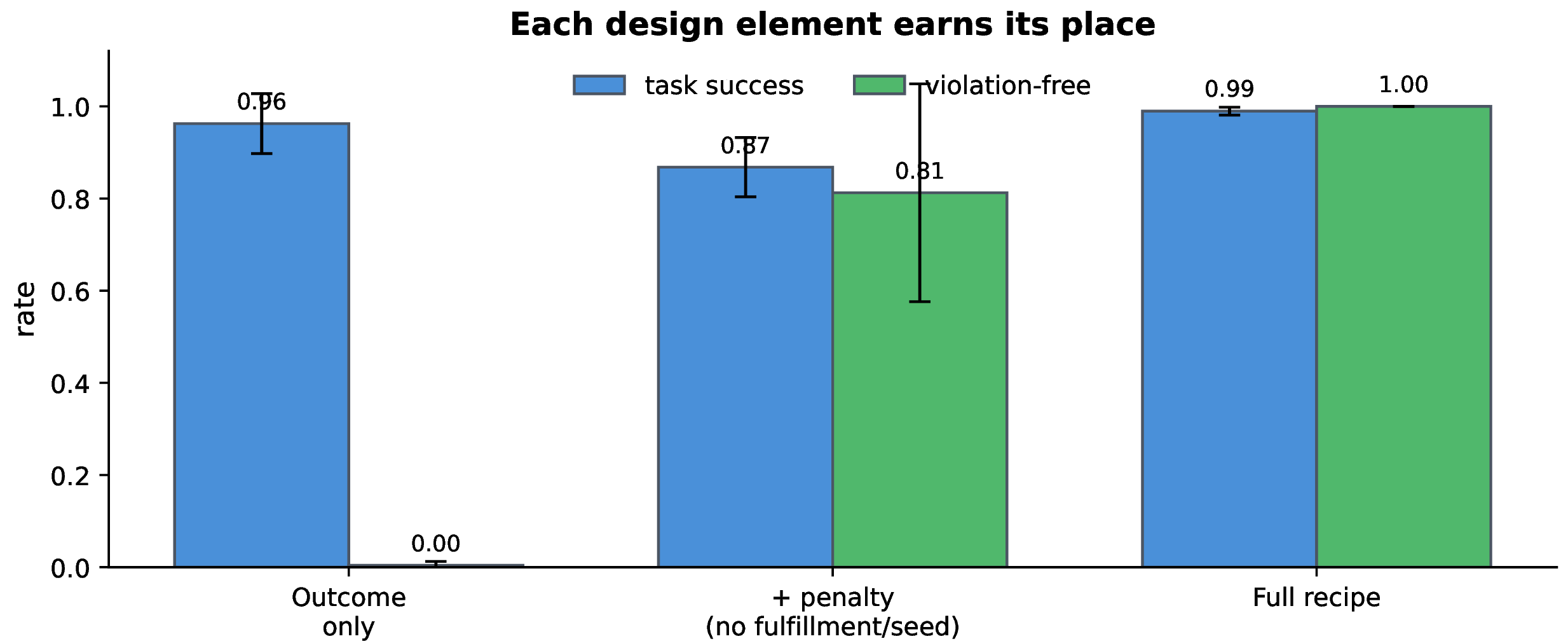 Figure 7: Each design element earns its place. On diverse held-out tasks, outcome-only training solves the task but exhibits high violation rates (low clean rate). Adding the verifiable penalty channel without its complementary fulfillment credit and reachability seeding fails to reliably produce both clean and successful behavior across seeds. Only the full recipe—penalty + fulfillment + seeded compliant demonstrations + annealing—consistently attains high task success and near-zero violations with low seed variance. The pure-penalty inaction trap (a penalty without any outcome reward, which collapses to zero success on every seed) is isolated separately in the ungamability sweep (Appendix 9.1, Figure 20). Results are means over five seeds; whiskers show one standard deviation.