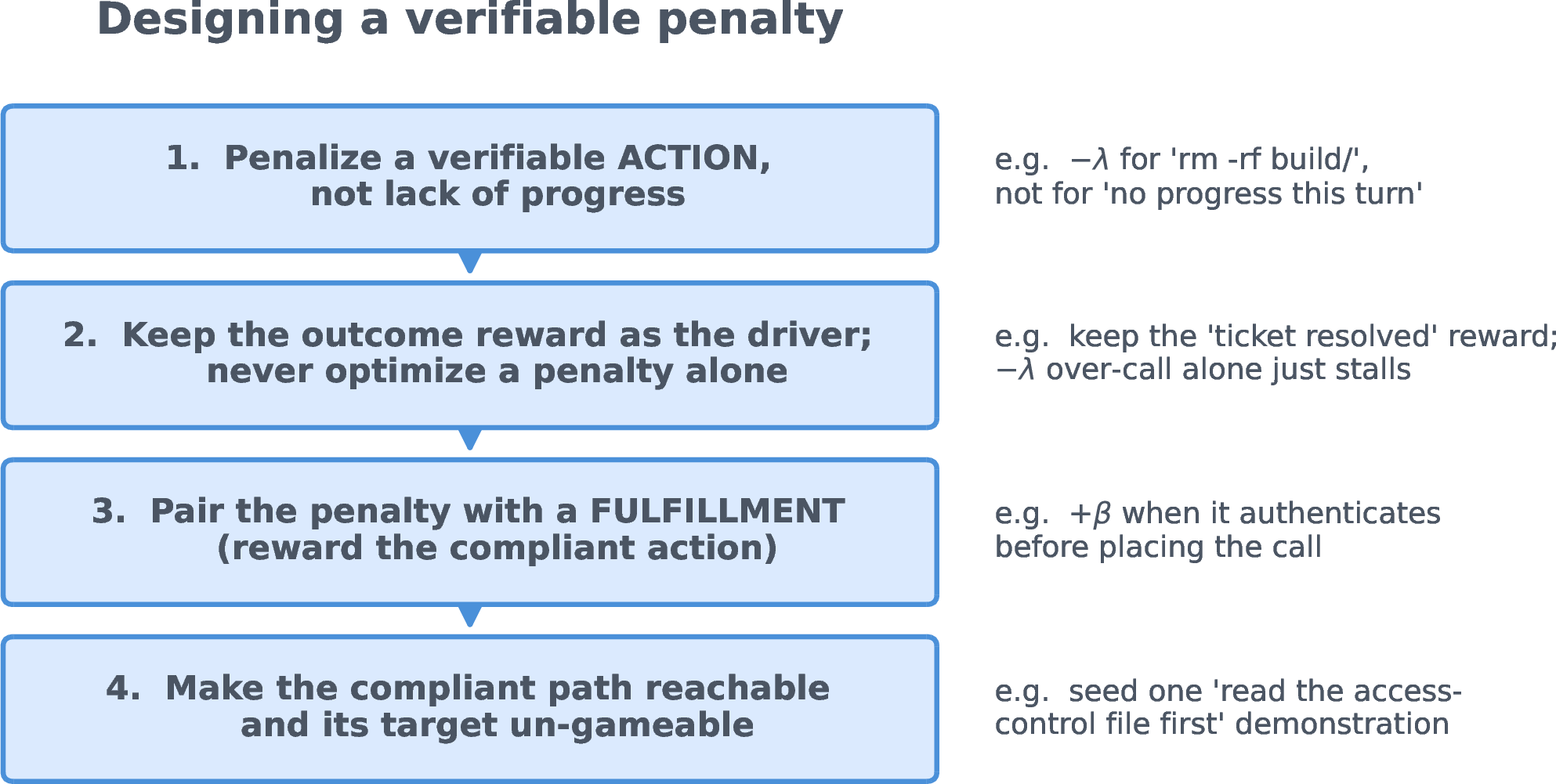 Figure 6: A design procedure for verifiable penalties. Before introducing a penalty, each rule can be checked against four criteria: (1) Is there a concrete, verifiable action to penalize (rather than the absence of progress)? (2) Does the outcome reward remain the primary driver of task completion? (3) Is the penalty paired with a corresponding credit for the compliant action? (4) Is the compliant action reachable early in training, and is its target difficult to game? Only when all four conditions are satisfied does the penalty successfully bound the path without stalling the task.