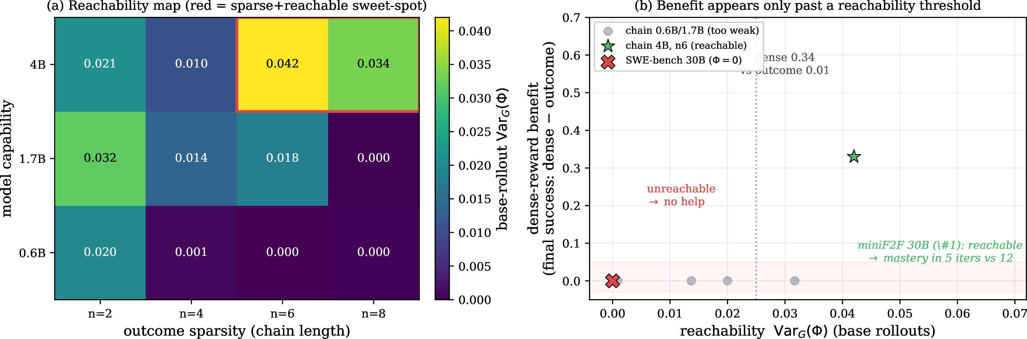 Figure 13: Reachability, measured cheaply, gates the dense-reward benefit. (a) \operatorname{Var}_G(\Phi) on base-policy rollouts (no training) over model capability \times outcome sparsity: it rises with capability and peaks in the sparse-but-reachable corner. (b) The benefit of a dense reward (final-success gap, dense - outcome) against that same probe: zero where \operatorname{Var}_G(\Phi)\!\approx\!0 and large where it is high. Benefit appears only past a reachability threshold.