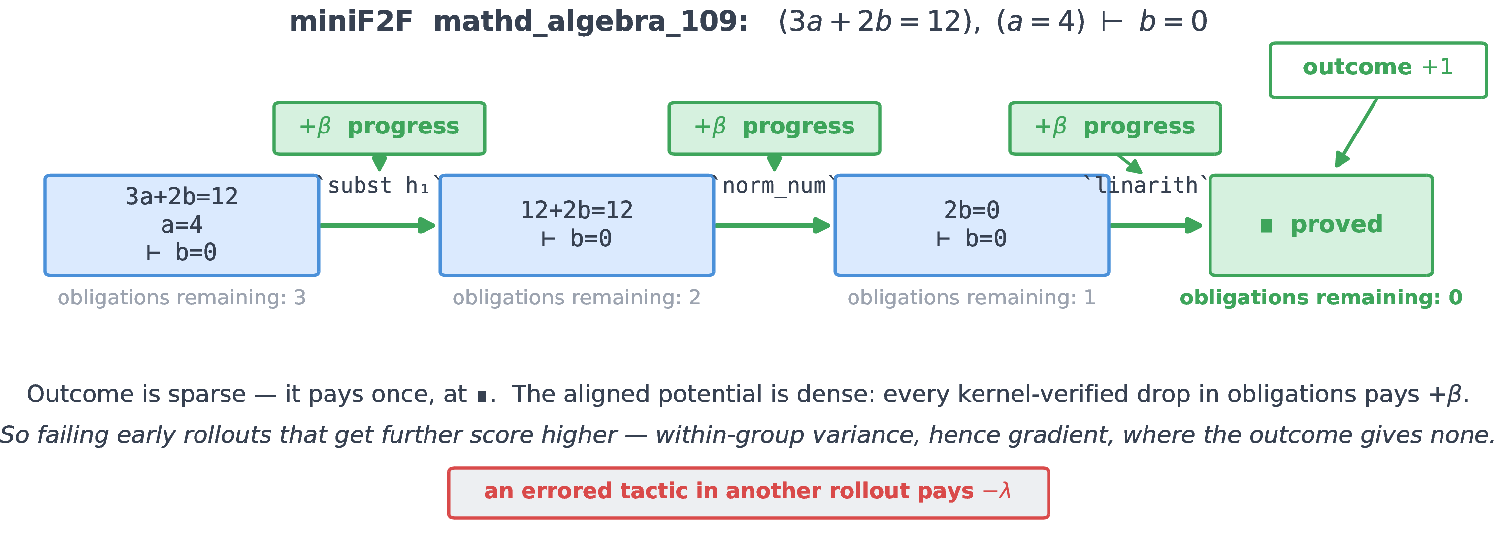 Figure 8: The aligned potential in action on a real miniF2F theorem. On mathd_algebra_109, the Lean kernel verifies each tactic and the proof’s remaining obligations fall 3\!\to\!2\!\to\!1\!\to\!0. The outcome reward is sparse: it pays a single +1 only when the proof is completed (\blacksquare). The aligned potential is dense: every kernel-verified drop in obligations pays a +\beta fulfillment credit (while an errored tactic in another rollout pays -\lambda). On the all-fail groups early in training—where no rollout completes the proof—trajectories that make more progress receive higher path scores. This supplies the within-group variance, and therefore the gradient, that the pure outcome reward cannot provide.