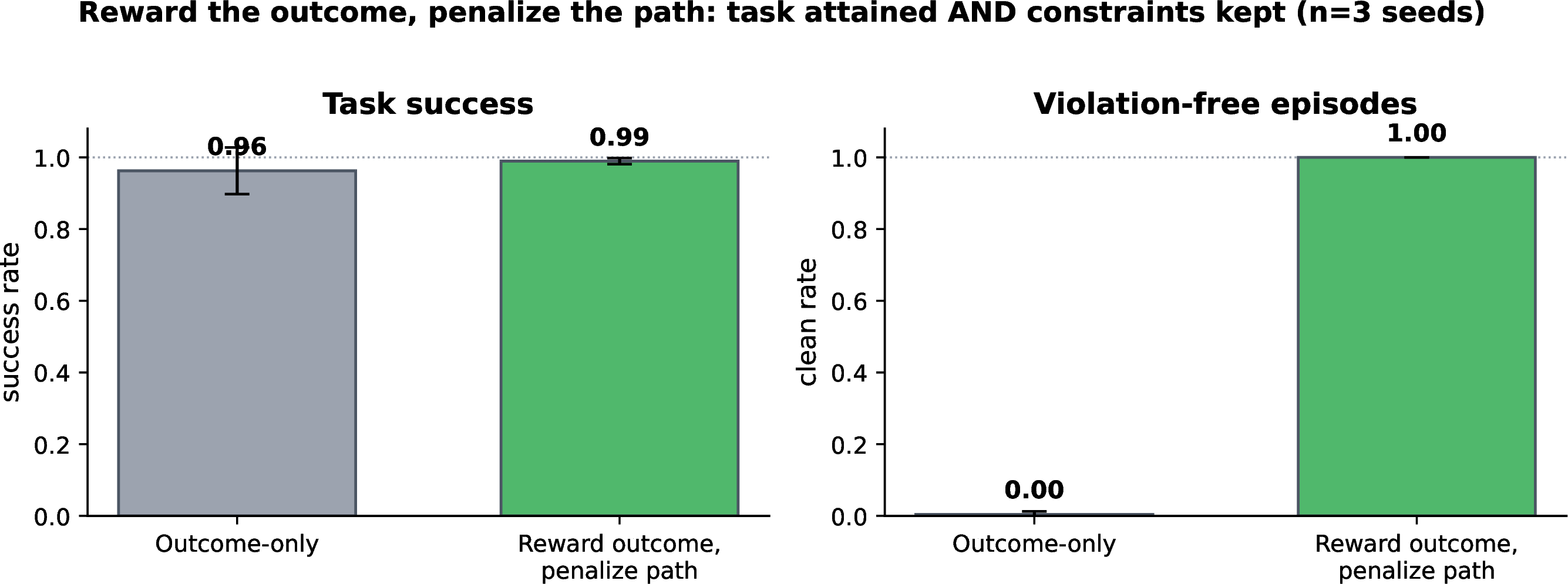 Figure 5: Rewarding the outcome while penalizing the path satisfies both task success and constraints. Outcome-only training solves the task but violates outcome-neutral rules on nearly every episode. The two-channel method maintains high success while achieving near-100% violation-free episodes across tasks and model scales (mean ± std over 5 seeds).