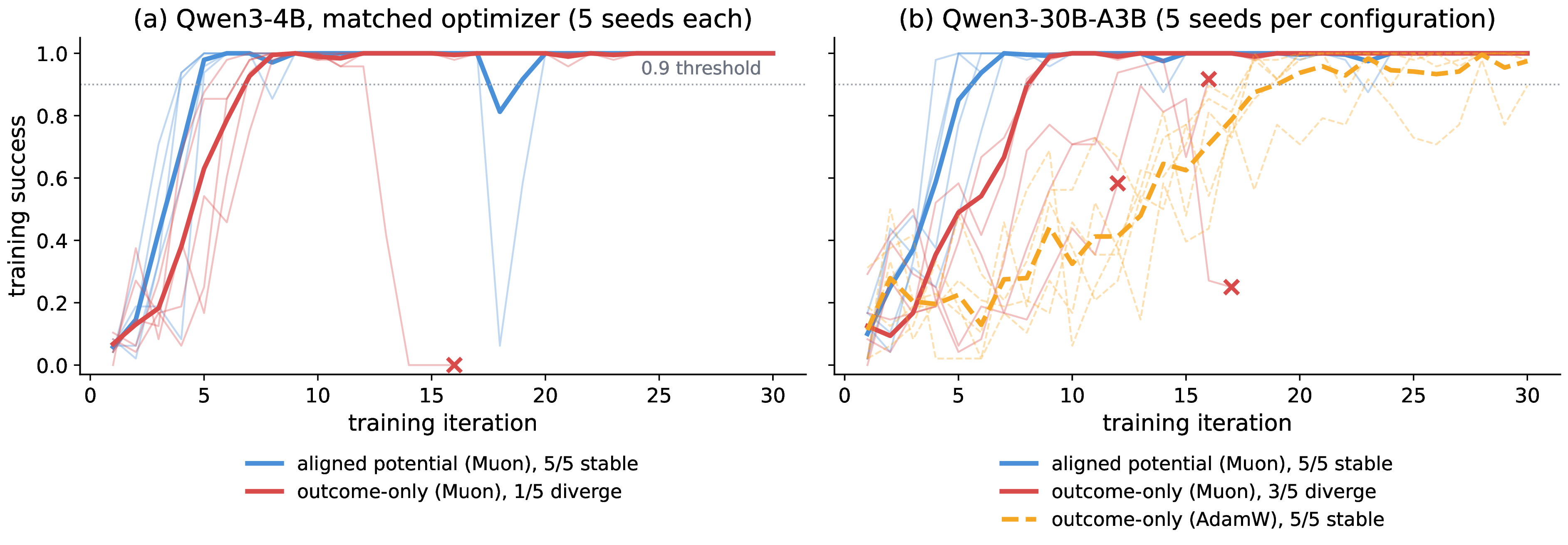 Figure 10: The aligned-potential recipe on real theorems (miniF2F algebra), five seeds per configuration. Thin lines show individual seeds; thick lines show the mean over stable seeds; \times marks a divergence-guard abort. (a) Controlled same-optimizer comparison at 4B scale: the aligned potential crosses the 0.9 threshold in 4.4\pm0.5 iterations vs.7.0\pm0.7 for outcome-only. It is faster on every seed and never diverges, compared to outcome-only which loses one seed to entropy collapse. (b) At 30B scale, outcome-only exhibits a speed–reliability trade-off. Under Muon it diverges on three of five seeds; under AdamW it is stable but takes \sim​3.6\times longer (19.2\pm1.9 vs.5.4 iterations). The aligned potential is both fast and stable across all seeds at both scales.