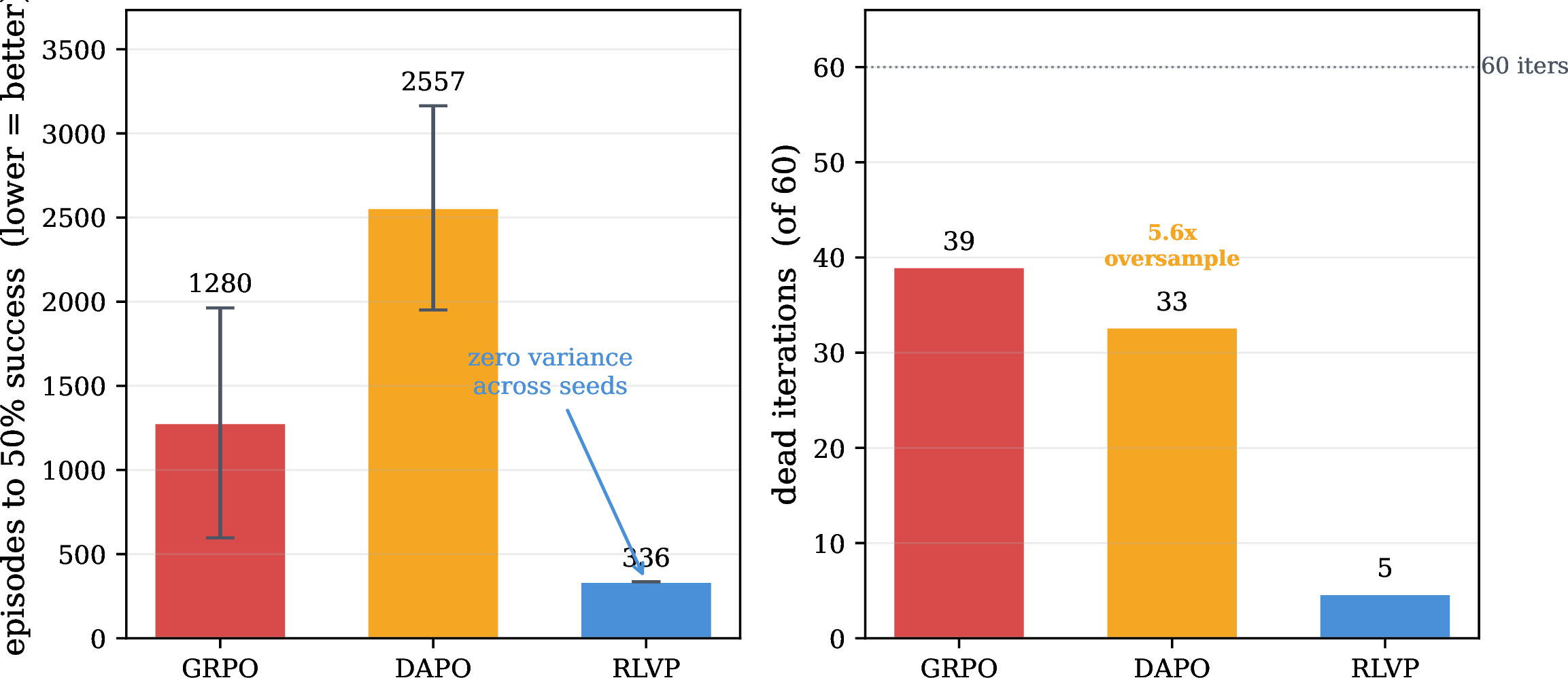 Figure 16: Efficiency over three seeds. Left: episodes to the success threshold (lower better)—the potential is several times faster than GRPO and DAPO. Right: the mechanism—GRPO and DAPO burn most iterations on dead or stalled updates, and DAPO generates 5.6\times the episodes it uses. Note the large GRPO error bar: the all-fail lottery on the outcome side, which the dense potential’s reachable within-group variance avoids.