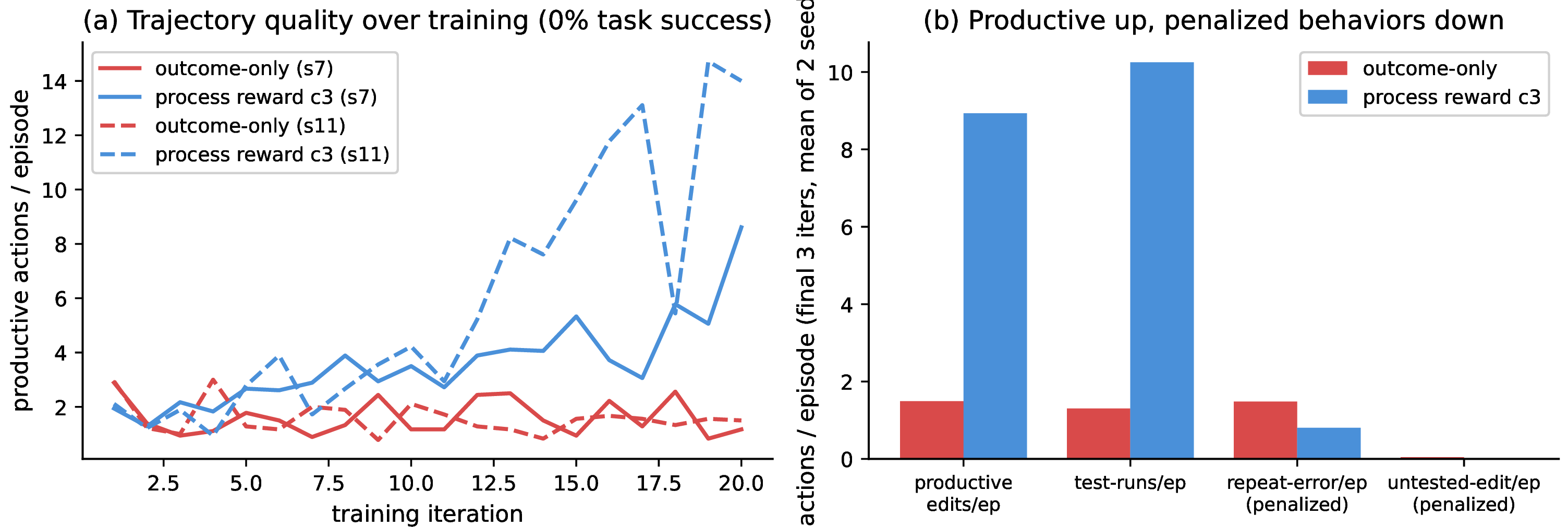 Figure 19: The process reward learns where the outcome is dead (SWE-smith, 8B, \approx​0% solve). (a) Productive actions per episode over training, two seeds: outcome-only is flat (the all-fail gradient is dead), while the process reward rises steadily. (b) Final-3 trajectory quality (mean of two seeds): productive edits and test-runs increase several-fold under the process reward, while penalized behaviors (repeat-errors, untested edits) fall. Task success is zero for both configurations throughout—this is a behavioral/mechanistic result, not a success result.