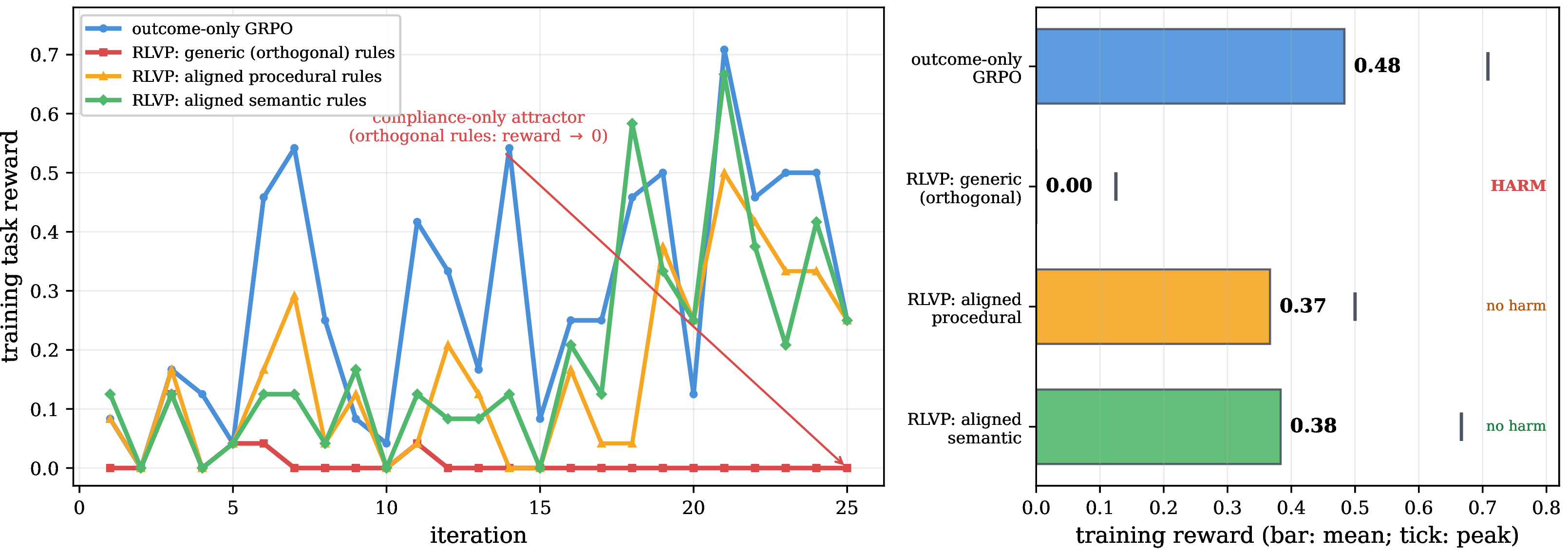 Figure 21: The coverage gradient on \tau-bench airline. Left: training reward for four signals. Outcome-only learns the benchmark; generic rules orthogonal to the reward collapse into the inaction trap; policy-derived procedural and verifiable-semantic rules (with early annealing) do not. Right: mean reward per tier (bars) with peak (ticks). Misaligned rules harm; aligned rules remove the harm and nearly reach outcome-only’s peak, but neither beats it. The residual gap is intent.