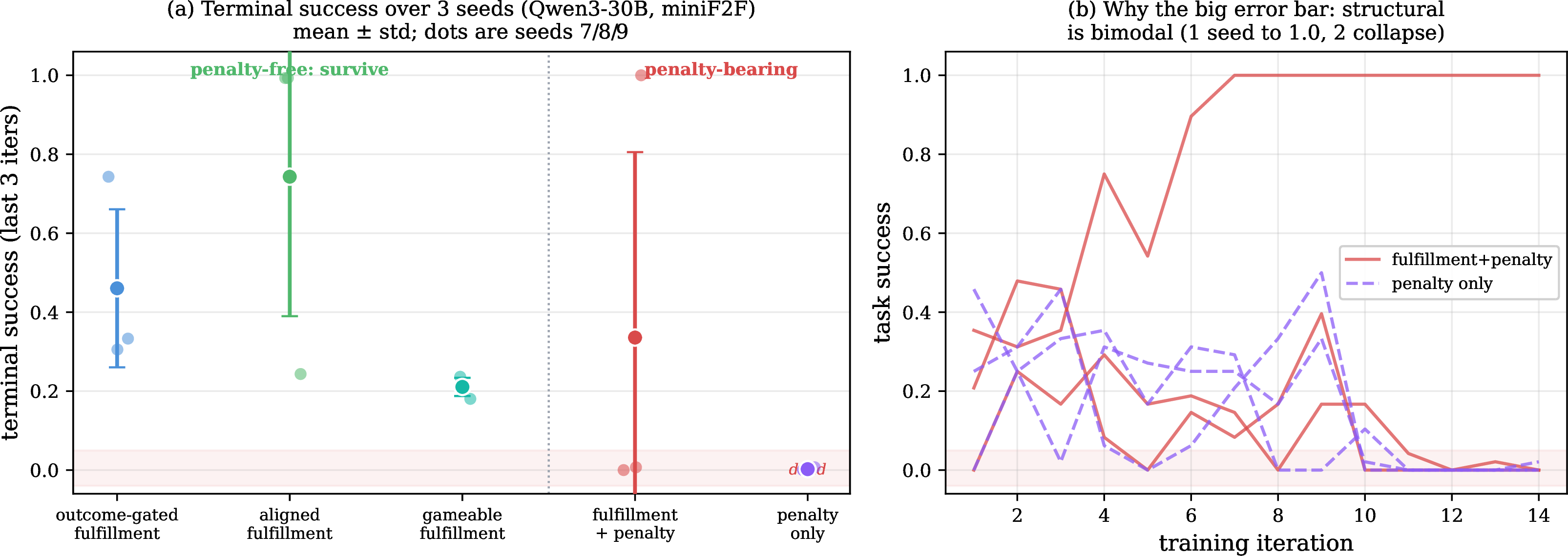 Figure 20: Which signals survive (Qwen3-30B, miniF2F, 3 seeds). (a) Terminal success (last-3-iteration mean) for five signals, mean \pm std with seed dots. The three penalty-free signals sit well above the dead zone on every seed; the pure penalty is reliably dead; the fulfillment+penalty configuration has by far the largest error bar. (b) That configuration is bimodal—collapsing on two seeds, rescued to 1.0 on one—whereas the pure penalty collapses on all three.