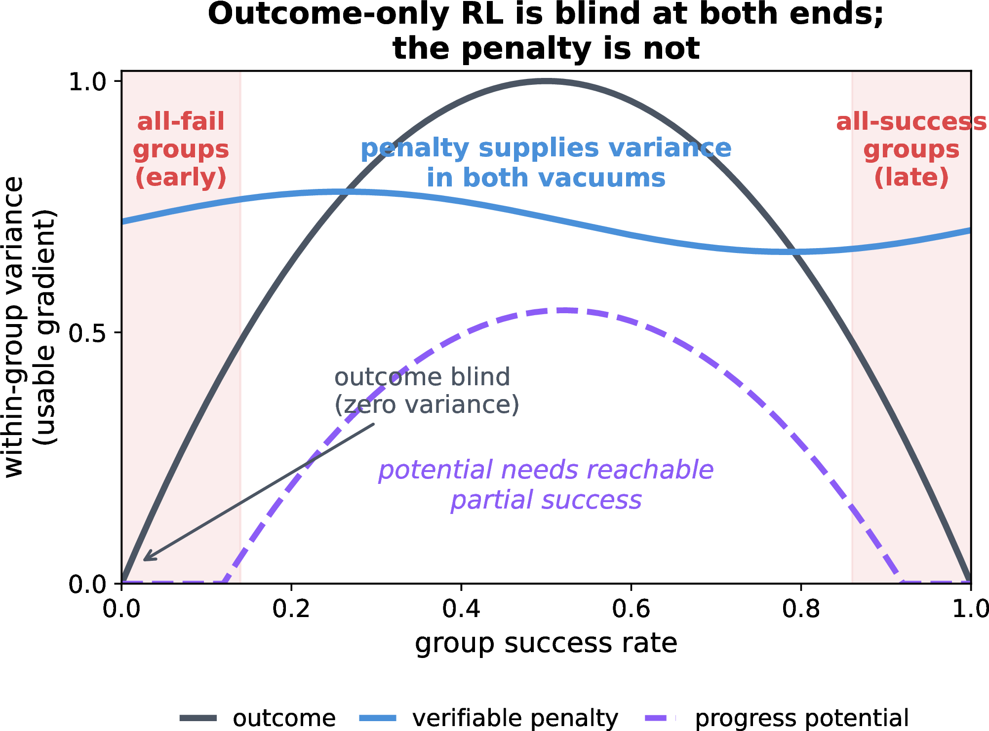 Figure 3: Outcome-only RL is blind at both ends of the success rate. Group-relative advantage equals within-group variance. A binary outcome signal drives this variance to zero both on all-fail groups (early in training) and all-success groups (late in training). A dense process signal is useful only insofar as it supplies variance in these regimes—and only in states the policy can actually reach. A verifiable penalty reliably provides this signal (bad moves are easy to detect), whereas a dense progress potential does not (partial success is rare on hard tasks).