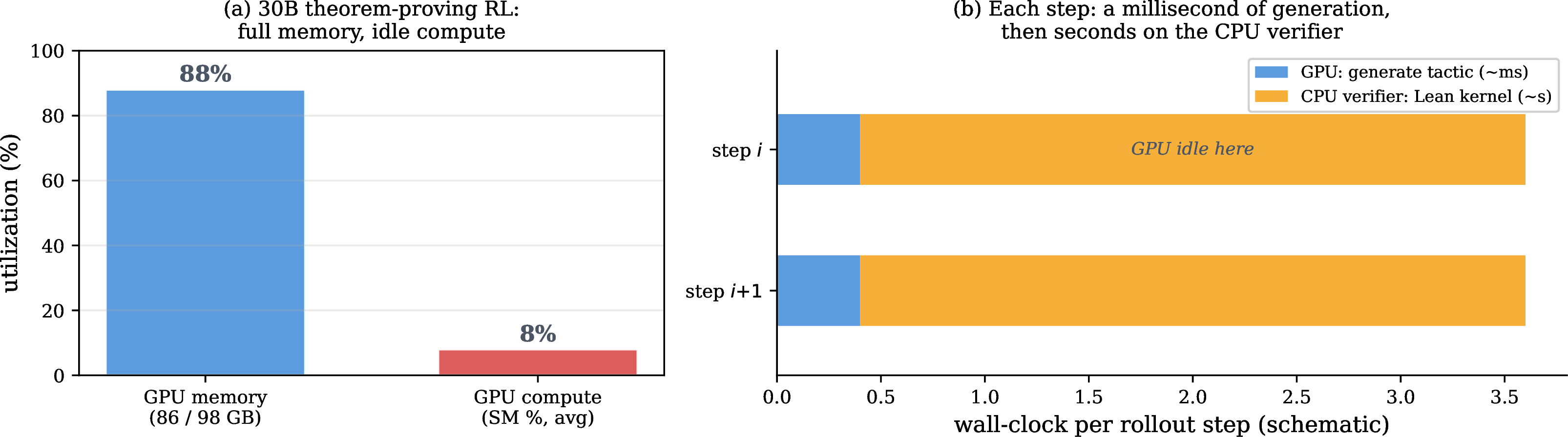 Figure 11: Verifiable agentic RL is often verifier-bound. In theorem-proving experiments the GPU sits near-idle at full memory utilization while the CPU-based proof kernel verifies each step. The same signal that makes a penalty cheap also moves the bottleneck away from the accelerator.