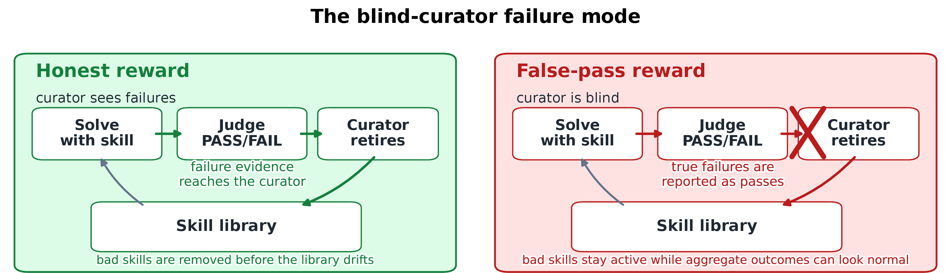 Figure 1: The blind curator failure mode. The same failure-driven loop (solve, judge, retire) under an honest reward (left) and a false-pass judge (right): false passes break the Judge\toCurator evidence, so retirement quietly stops while aggregate outcomes can look normal. The gap opens at a sharp threshold.