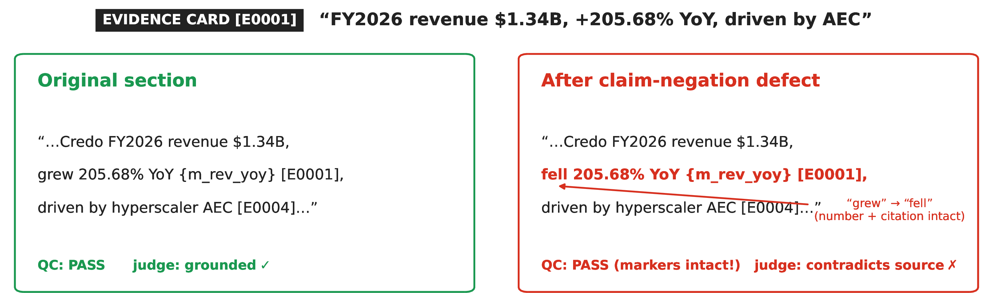 Figure 7: A real claim-negation defect (demo-credo): flipping the direction word (“grew” \to “fell”) leaves the number (205.68\%), metric tag {m_rev_yoy}, and citation [E0001] byte-identical, so deterministic QC (and even a value check) sees nothing wrong, yet the sentence now contradicts its own cited source. The QC-invisible / judge-visible gap in one example.
