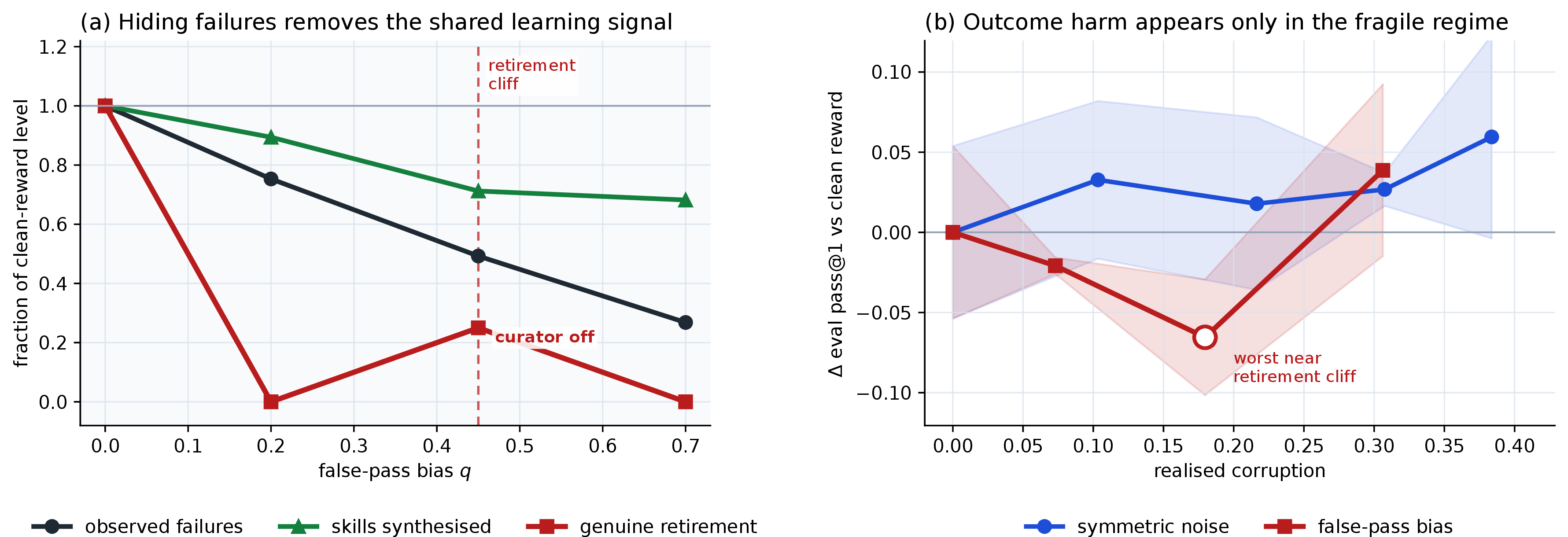 Figure 3: Report-main-71 (Claude Haiku 4.5, 3 seeds), as a fraction of the clean-reward level. (a) Mechanism. Observed failures are the loop’s single input; rising false-pass bias q shrinks that pool and starves both downstream stages, synthesis and genuine retirement (which hits zero past the cliff). (b) Outcome. Eval damage vs the clean-reward loop, against realised corruption (the fraction of training labels actually flipped): false-pass bias is an inverted-U worst near the cliff q{=}(1-\tau)/2{=}0.45, while symmetric noise stays at or above the clean loop.