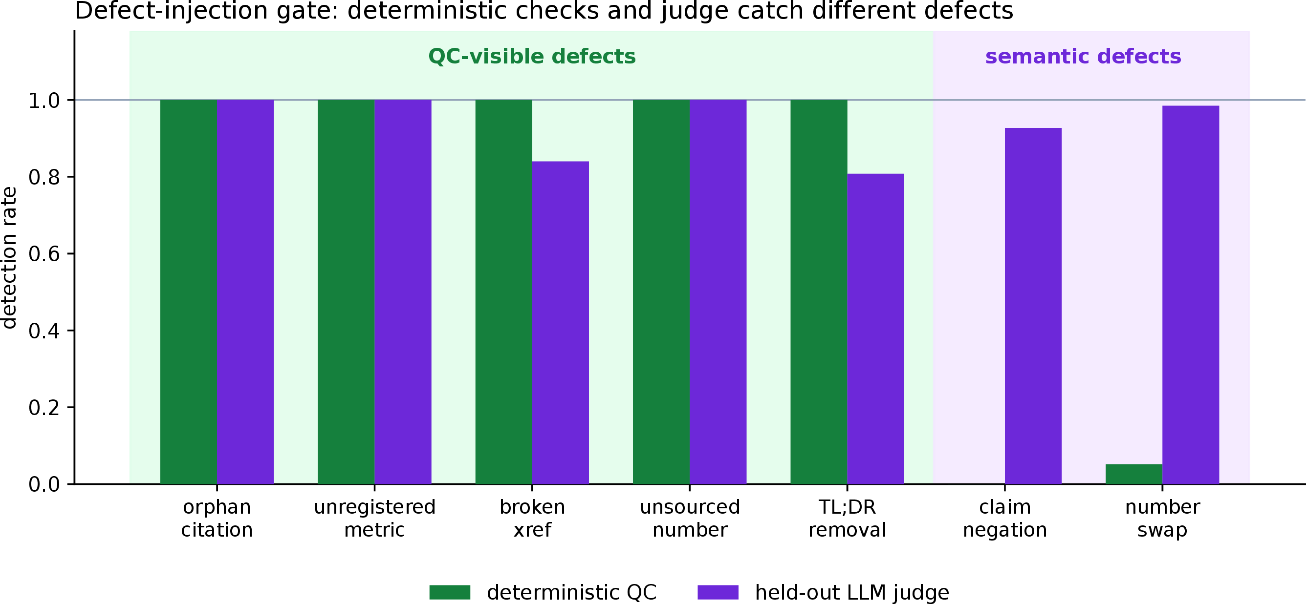 Figure 2: Flag rate on injected defects (green = deterministic QC; purple = held-out LLM judge). Bars are flag rates (did the grader raise any concern), not the scalar training score. QC catches the five QC-visible classes (recall 1.0) but is blind to the two semantic ones, which the judge flags. On structural defects the judge often flags yet its scalar quality score barely moves (p\approx0.5), so it does not reliably penalise them. The semantic region, gradable only by a fallible judge, is the regime we study.
