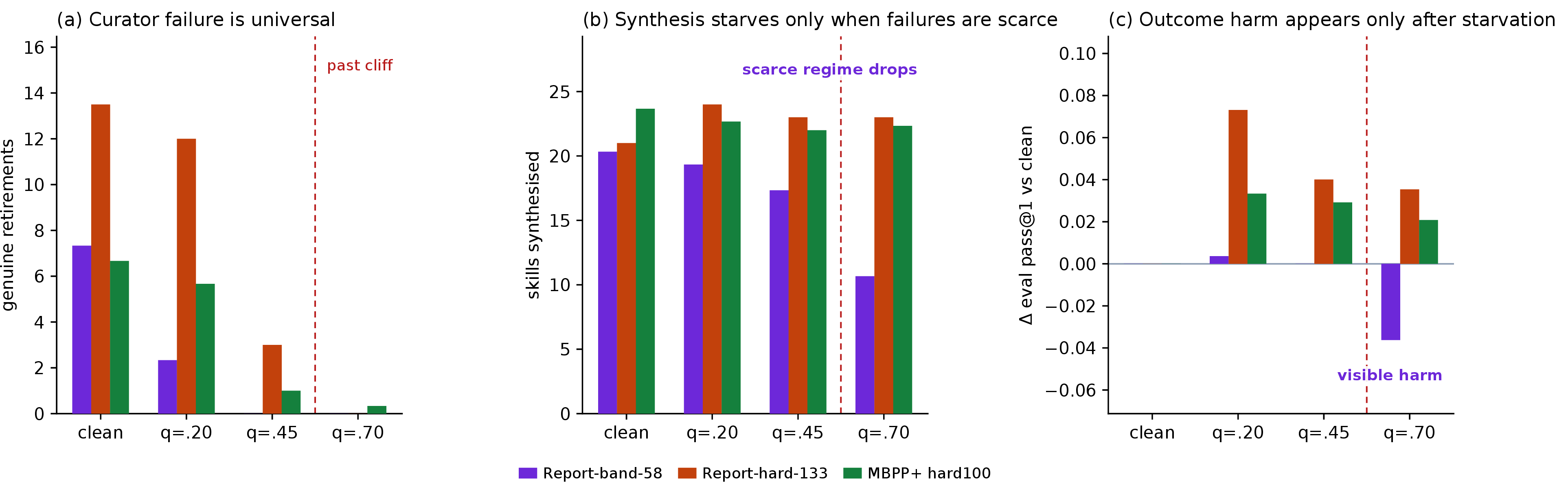 Figure 4: The causal chain behind silent curator failure, across three subsets: Report-band-58 (scarce failures), Report-hard-133 (abundant, same domain), and MBPP+ hard100 (abundant, different domain and model). (a) genuine retirement falls to {\approx}0 past the cliff in every subset, the curator dies universally. (b) synthesis survives where failures stay abundant and starves only in the scarce subset. (c) so the eval outcome (vs clean) holds despite the dead curator in the abundant subsets and degrades only where synthesis starved: the curator’s failure is silent wherever failures are plentiful.