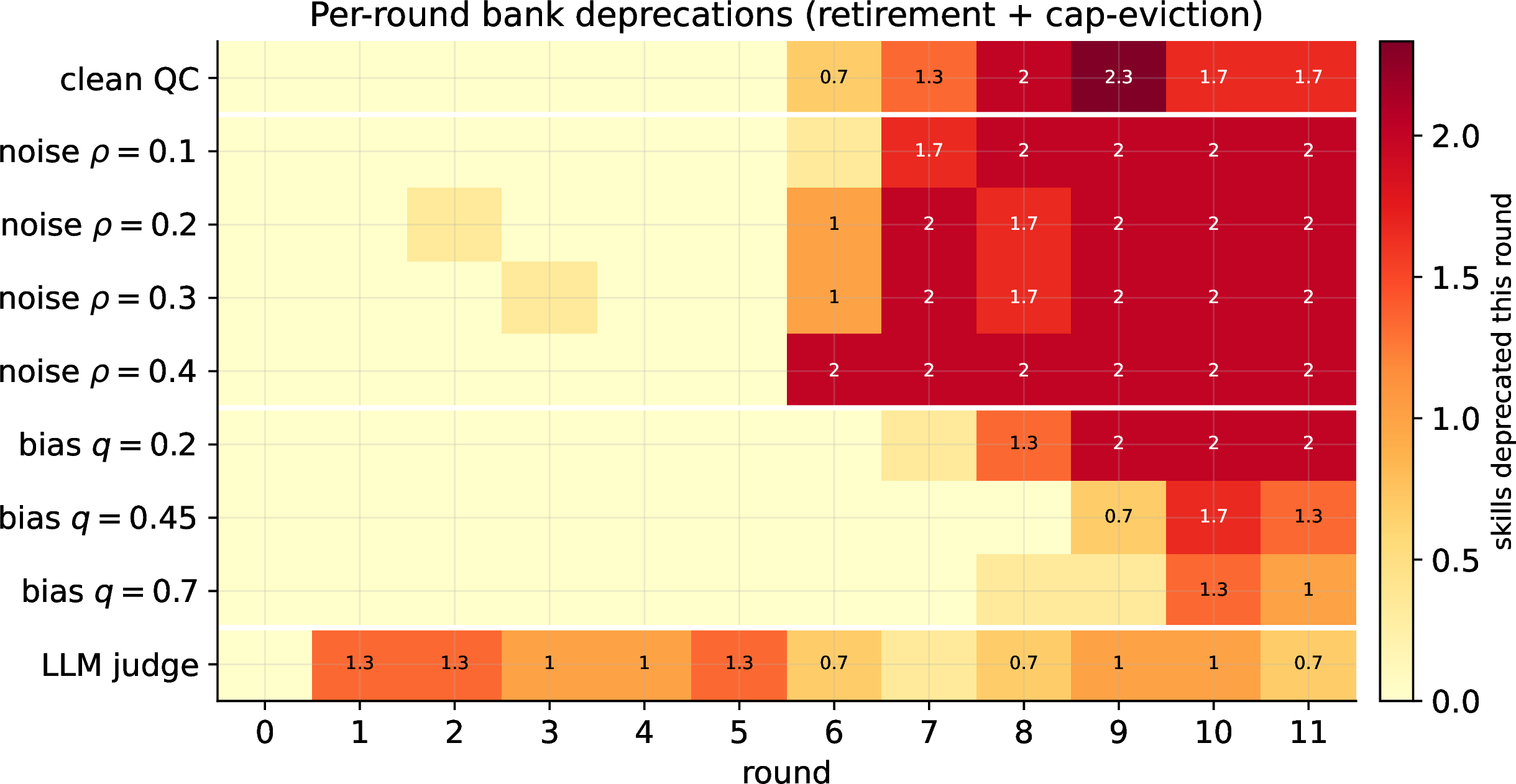 Figure 8: Per-round bank deprecations (mean of 3 seeds), Report-main-71: each row a condition, each column a round, colour = skills deprecated that round (contribution-retirement plus cap-eviction). After the N_{\min} warm-up the bank stays active under noise but goes increasingly quiet under false-pass bias (pale, delayed): the curation loop winding down in time.