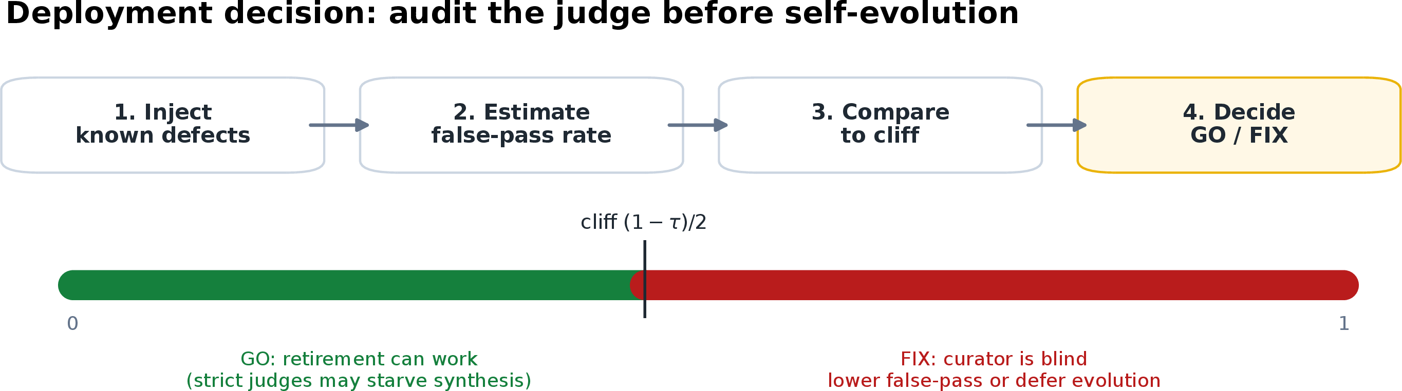 Figure 5: Deployment playbook, assembling the paper’s findings into a before-deployment recipe. Audit the judge’s false-pass rate \rho_{F\to P} offline (Sec. 5); below the cliff (1-\tau)/2 retirement works (a strict judge may starve synthesis), above it the curator is blind, so lower the effective \rho_{F\to P} or defer self-evolution.