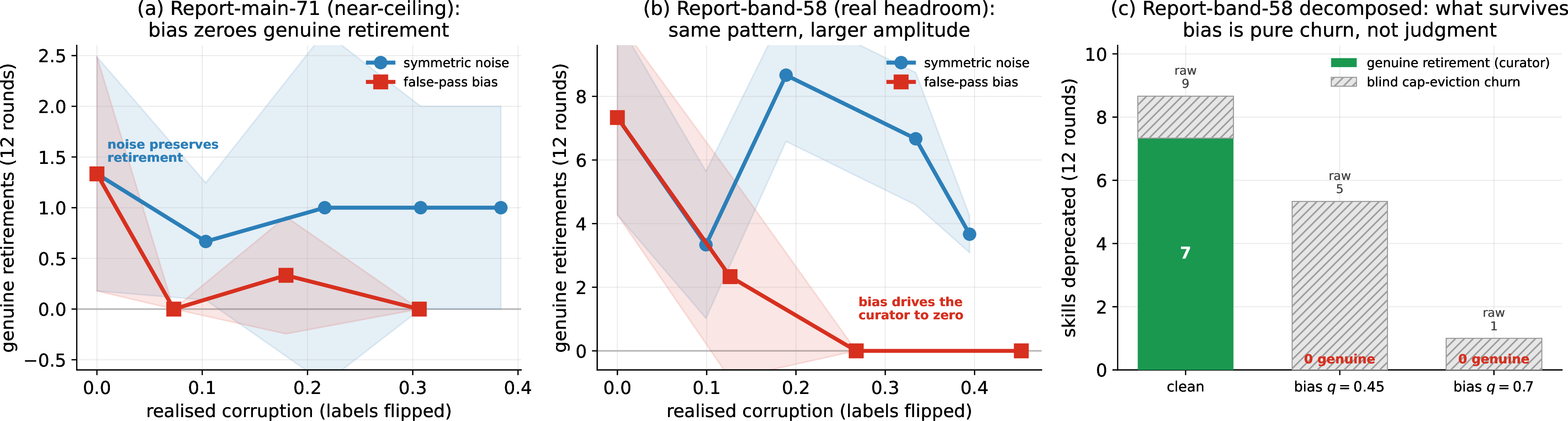 Figure 6: The retirement signature replicates across two subsets (3 seeds; blue = noise, red = false-pass bias, vs realised corruption, the fraction of training labels actually flipped). (a) Report-main-71 (near-ceiling): noise preserves genuine retirement, bias drives it to zero. (b) Report-band-58 (real headroom): same pattern, larger amplitude (\approx\!7\!\to\!0 by q{=}0.45). (c) decomposing the Report-band-58 deprecation count shows genuine retirement (green) collapsing 7\!\to\!0 while blind cap-eviction churn (gray) props up the raw total.