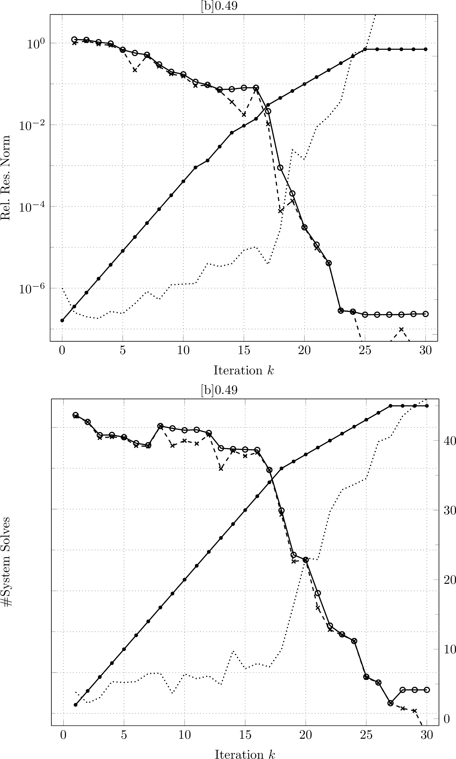 Figure 2: Convergence of LCORK- (left) and RCORK-GMRES (right) applied to the trefoil knot for \kappa\cdot\mathrm{diam}(\Gamma)\in[10,30].Maximum (solid, blue) and perceived maximum (dashed, red) relative residual norms are shown, as well as the inner relative tolerances (dotted, black) and the cumulative number of BiCGStab(2) solves (dots, yellow).