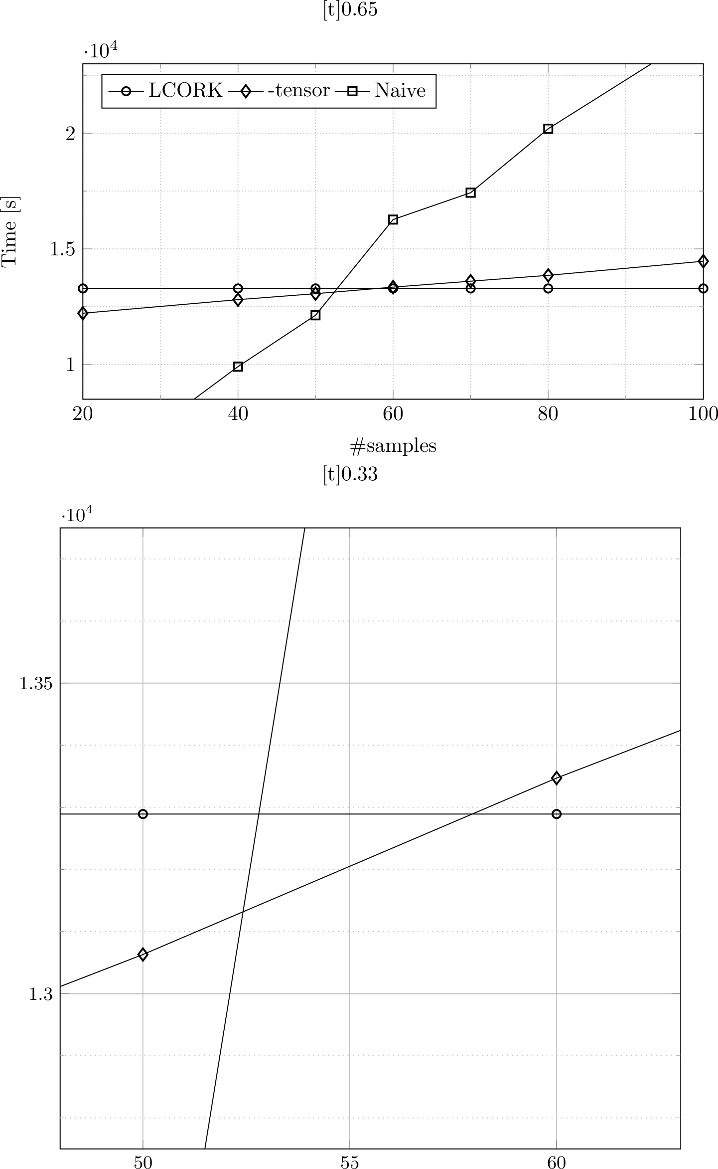 Figure 5: Frequency sweeping cost in time as a function of the number of samples, for LCORK-GMRES, and naive solution with and without \mathcal{H}-tensor; applied to the refined submarine.