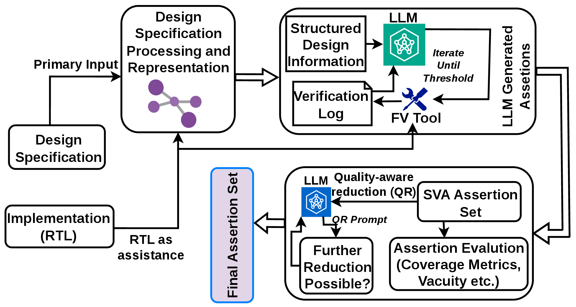 Figure 6: Overall Generalized Steps for LLM-based Assertion Generation