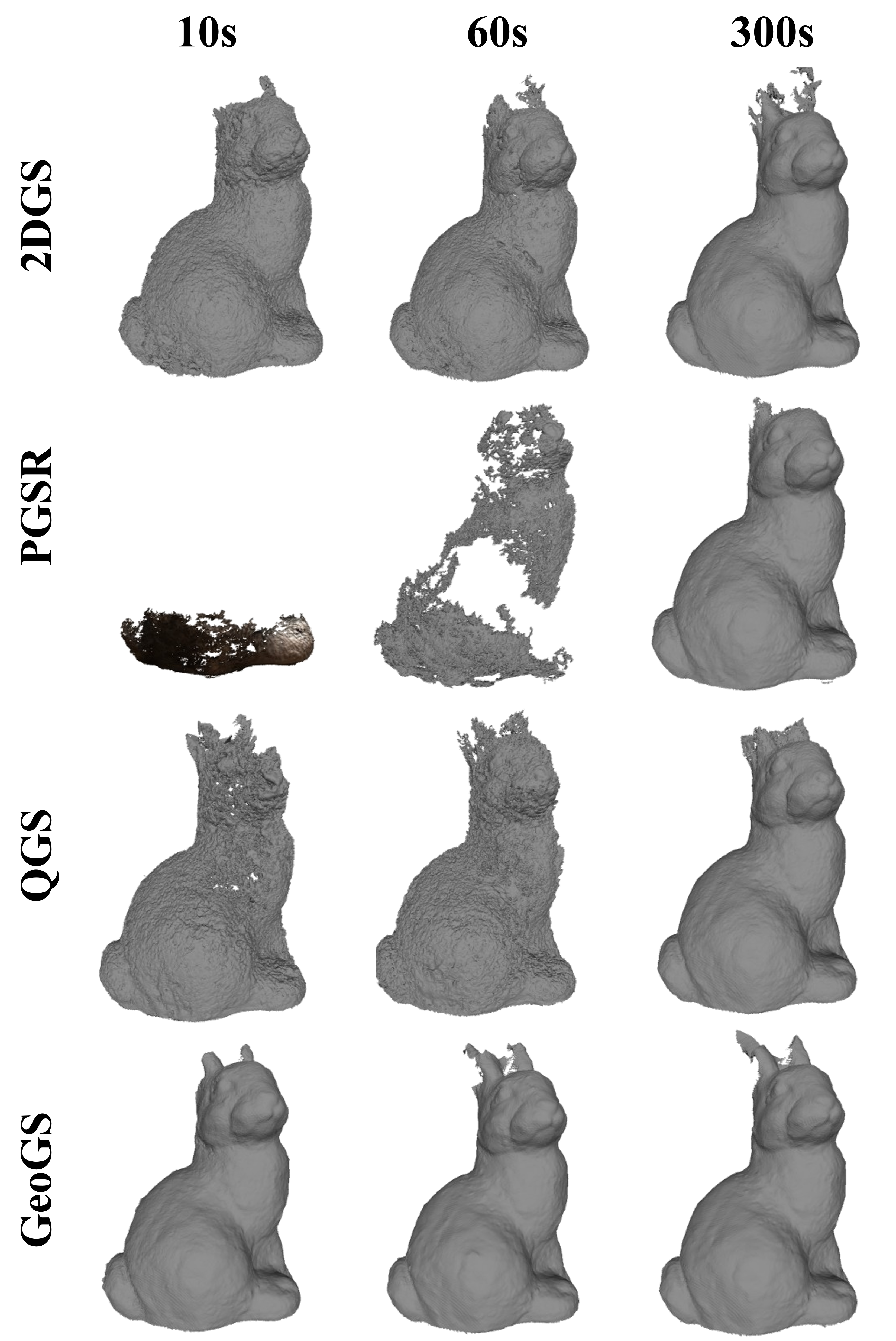 Figure 11: Geometry convergence performance on the DTU Scan55 sequence. GeoGS achieves convergence in geometry reconstruction much faster than appearance-coupled methods.