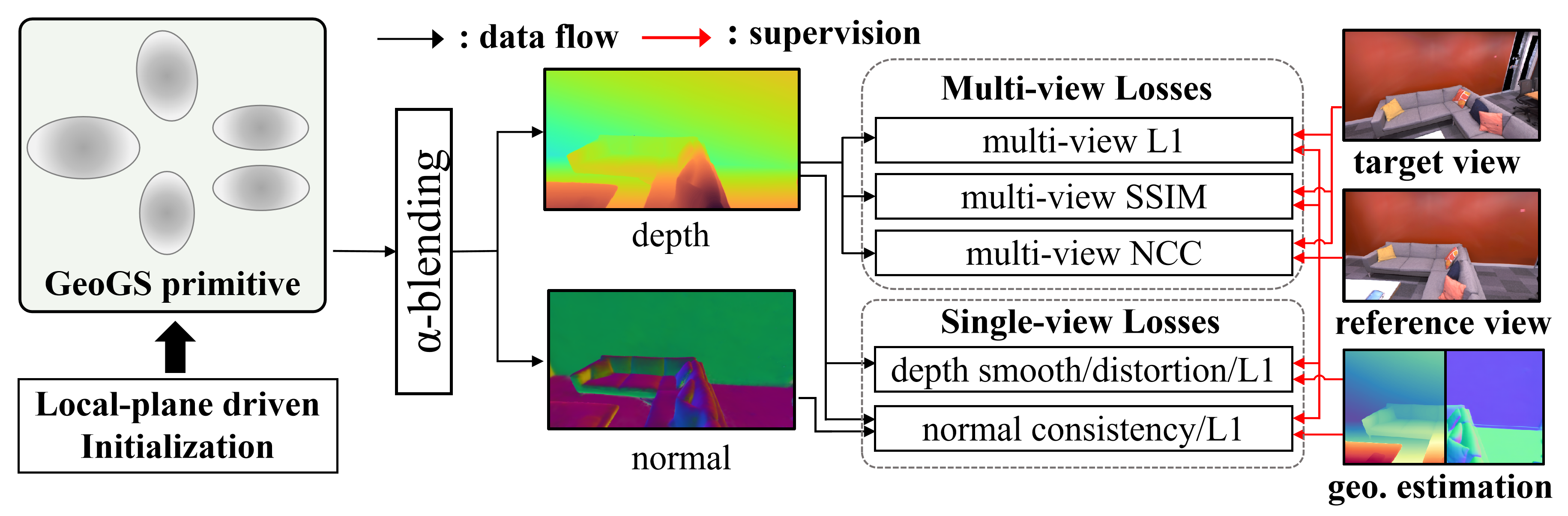 Figure 2: Overview of the GeoGS mapping framework. GeoGS primitives are initialized using a local-plane driven strategy and optimized through single-view and multi-view losses. The single-view losses supervise the rendered geometry through depth smoothness, depth distortion, normal consistency, and geometric priors from frontend. For multi-view supervision, the rendered depth map of the reference view is used for 3D reprojection to obtain valid correspondences in the target view, over which L1, SSIM, and NCC losses are applied to provide corss-view photometric supervision for geometry optimization.