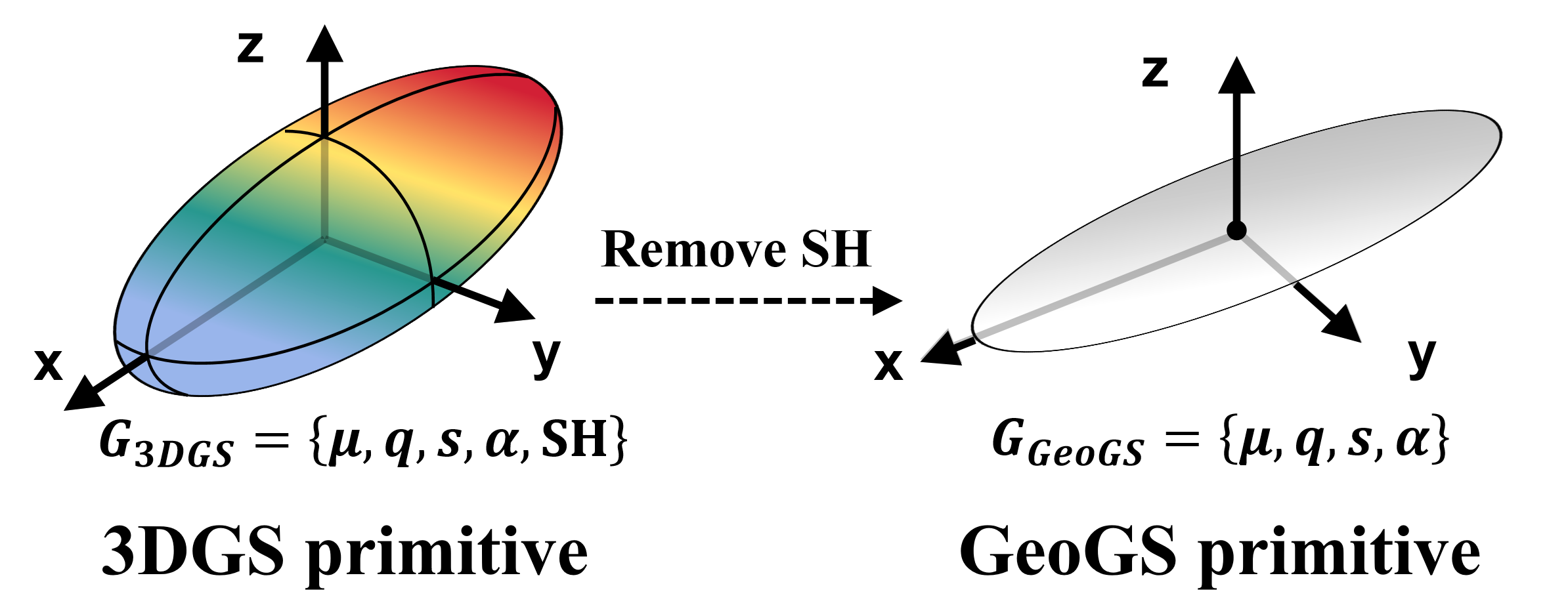Figure 3: Comparison between a standard 3DGS primitive and the proposed GeoGS primitive. GeoGS removes the Spherical Harmonics (SH) and retains only geometry-related parameters for direct scene geometry reconstruction without color modeling.