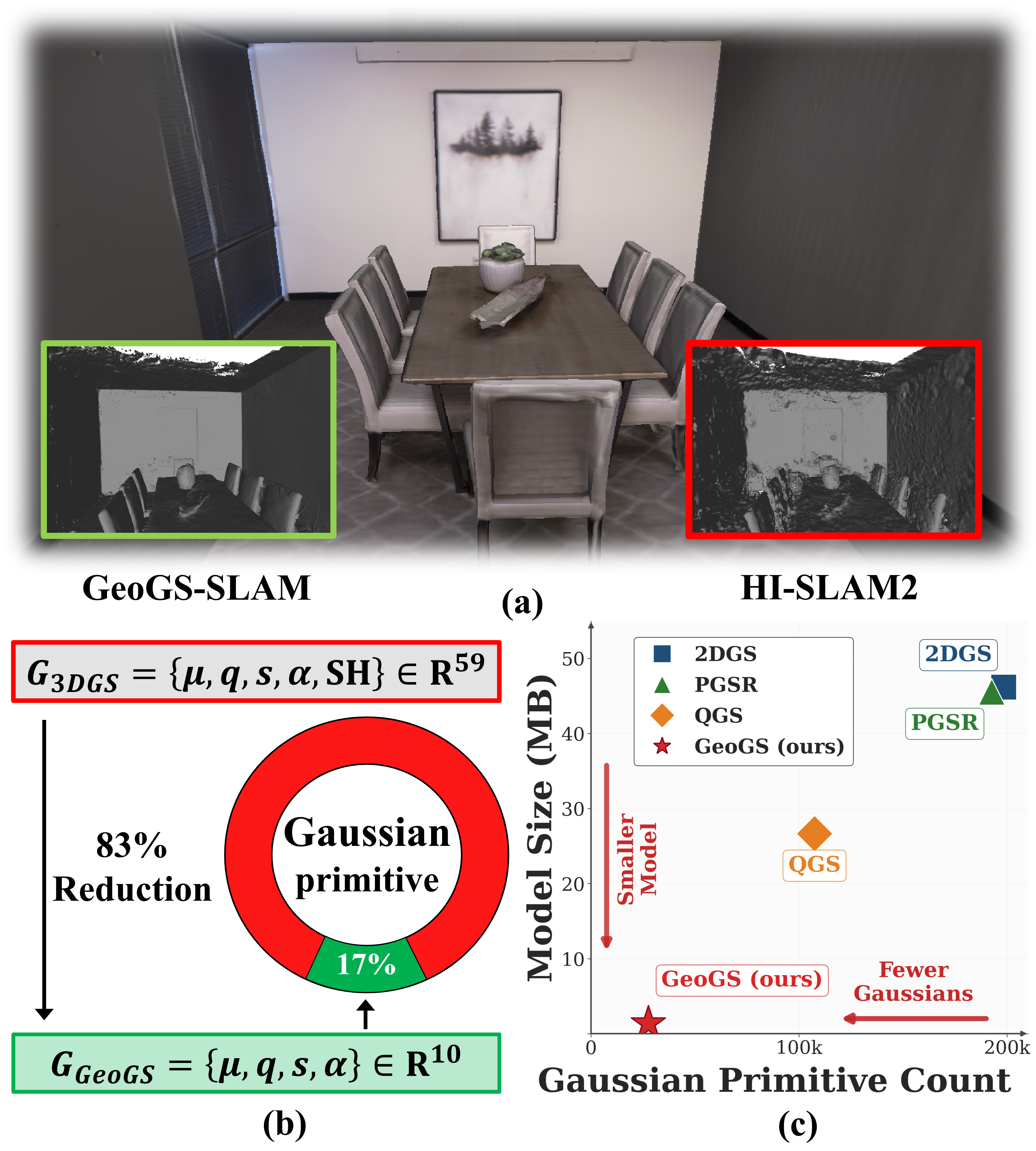 Figure 1: Illustration of the characteristics of GeoGS and the performance of GeoGS-SLAM. (a) Qualitative comparison of geometric reconstruction. GeoGS-SLAM recovers much cleaner scene geometry compared to the baseline method. (b) Per-primitive parameter efficiency. By retaining only the geometr-related parameters (\mathbf{\mu},\mathbf{q},\mathbf{s},\alpha), GeoGS remains only 17% of the parameters required by a standard 3DGS primitive. (c) Model efficiency of the reconstructed Gaussian map. In addition to the reduction of per-primitive parameters, GeoGS represents the scene with substantially fewer Gaussians, requiring only 28k Gaussian primitives, compared with 198k for 2DGS, 193k for PGSR, and 107k for QGS.