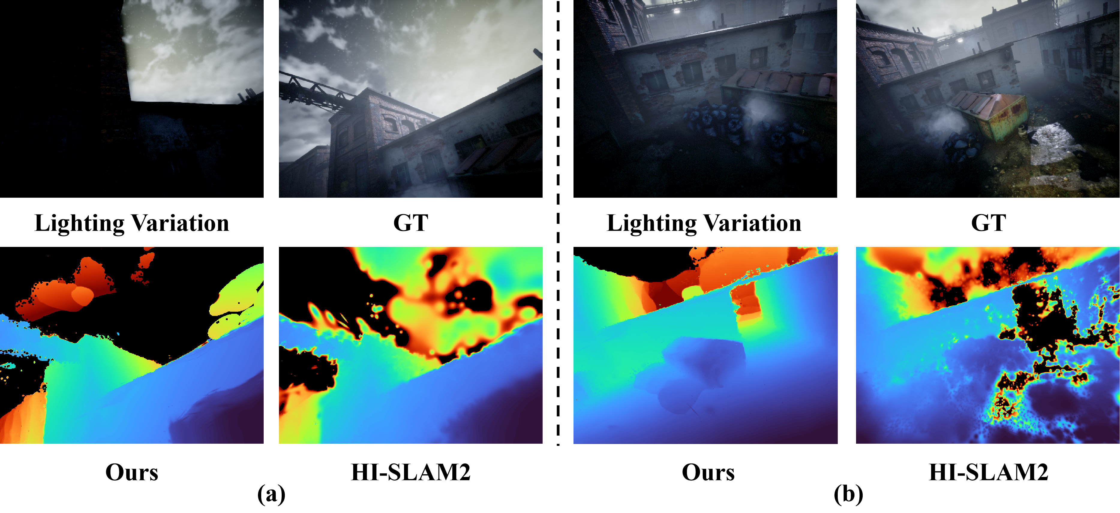 Figure 10: Robustness of GeoGS-SLAM to illumination changes. (a) and (b) show two representative scene regions under different lighting conditions, with RGB observations in the top row and the corresponding reconstructed depth maps in the bottom row. Despite substantial appearance variations, GeoGS-SLAM preserves consistent scene geometry.