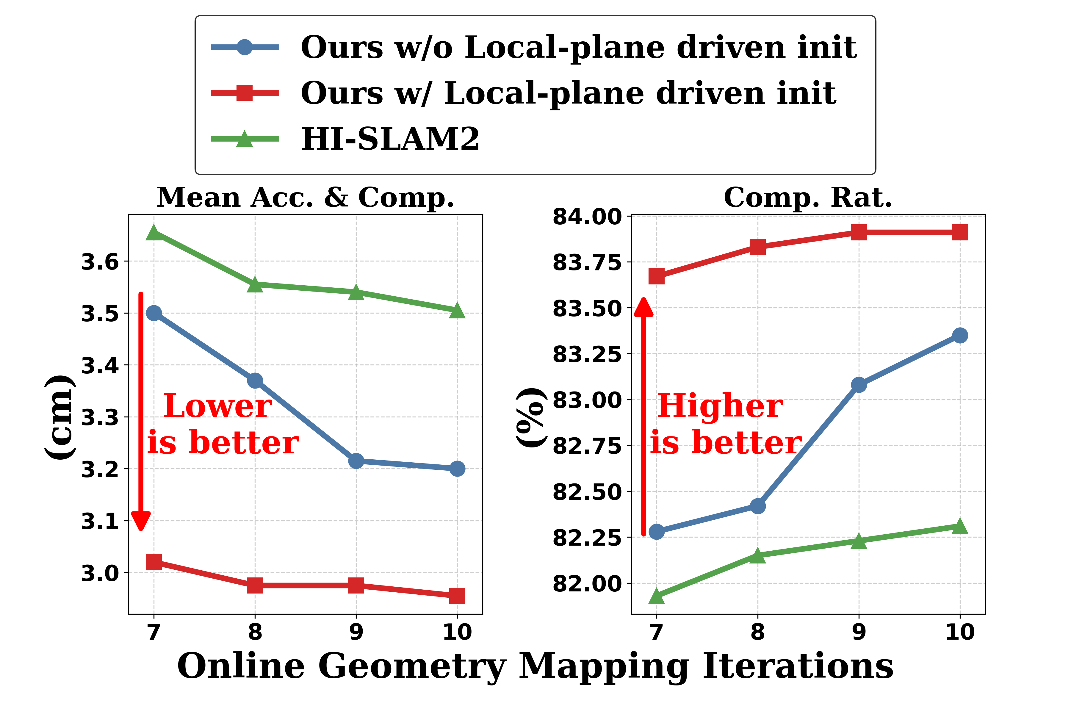 Figure 15: Ablation study of the proposed local-plane driven initialization on the Replica dataset under different geometry mapping iterations varied from 7 to 10. Left: average of mean Accuracy (Acc.) and mean Completeness (Comp.), lower is better. Right: Completeness Ratio (Comp.Rat.), higher is better. The proposed initialization achieves better geometry with fewer iterations.